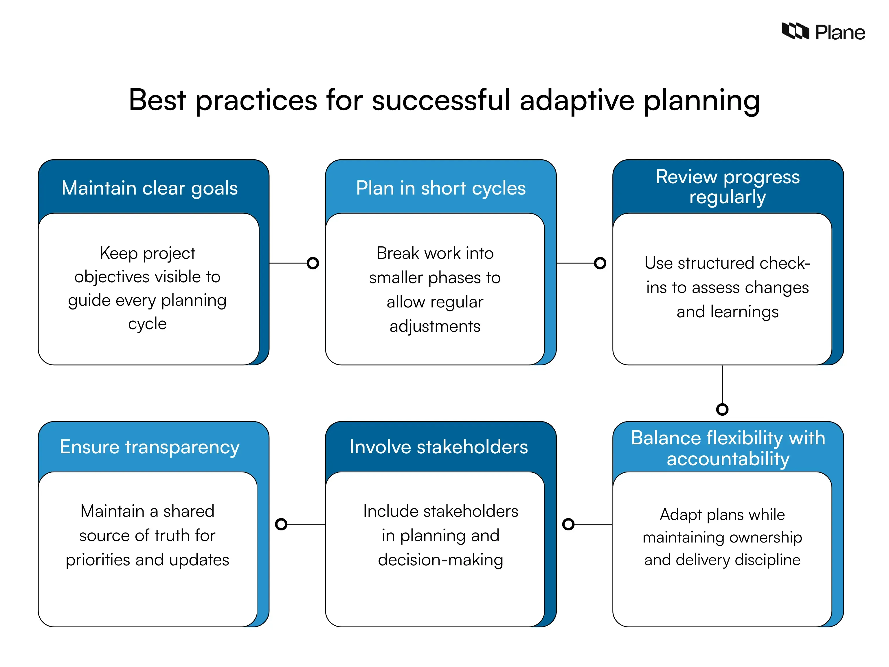 Graphic showing best practices for adaptive planning in project management, including clear goals, short planning cycles, regular reviews, transparency, stakeholder involvement, and accountability