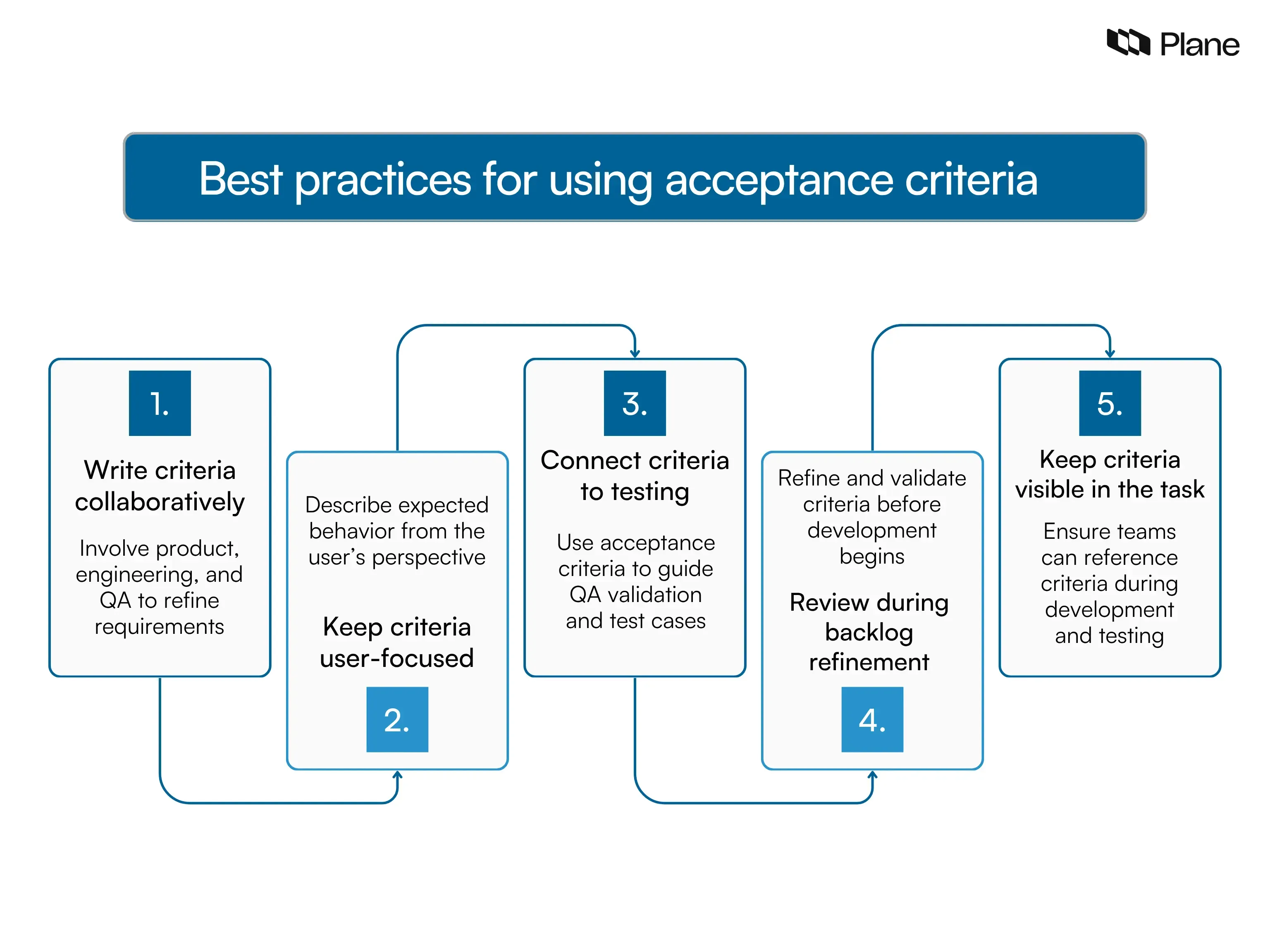 Graphic showing best practices for acceptance criteria including collaboration, user focus, testing alignment, refinement, and visibility in Agile workflows