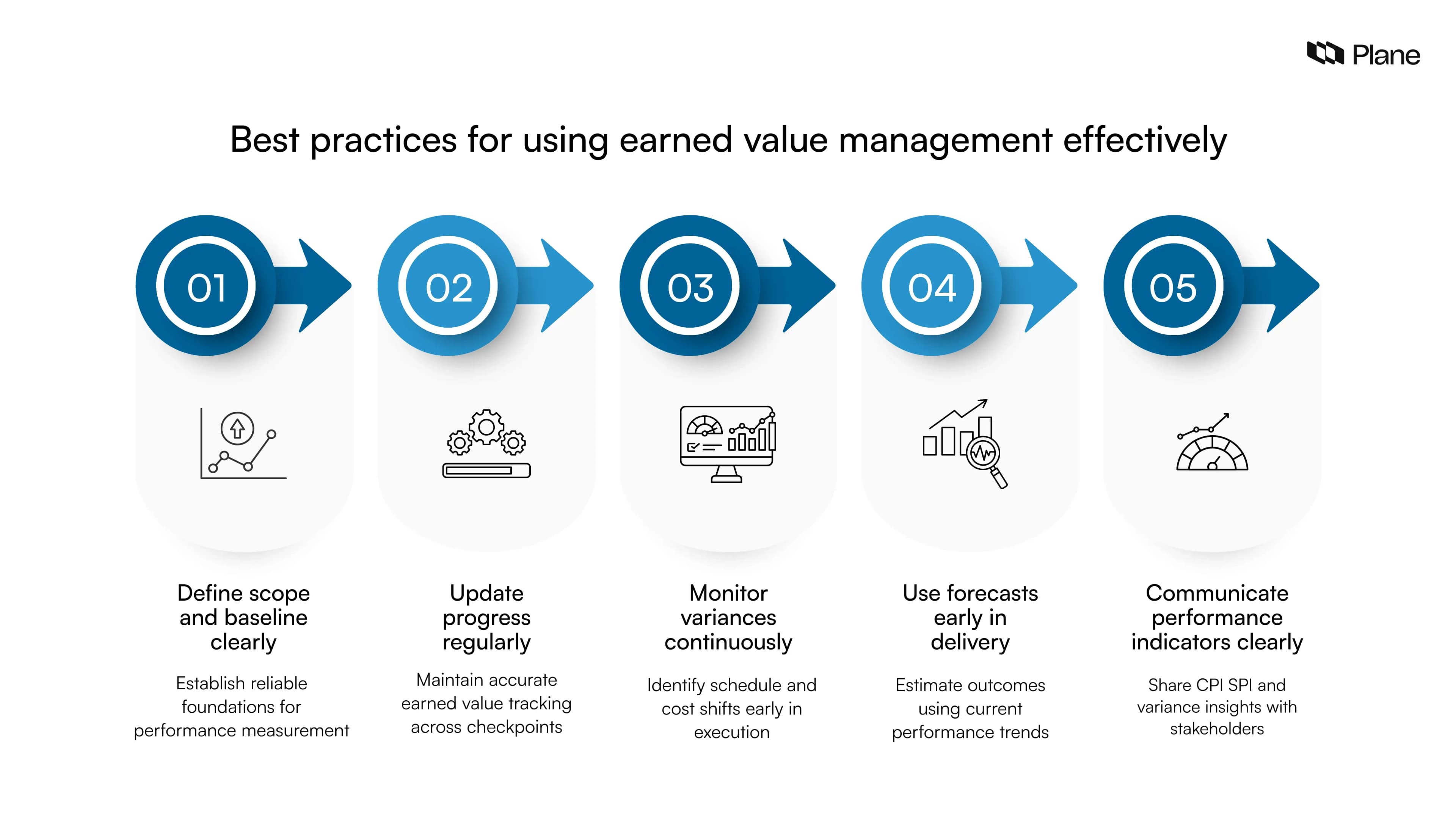 Graphic showing five best practices for earned value management including defining scope updating progress monitoring variances forecasting outcomes and communicating performance indicators