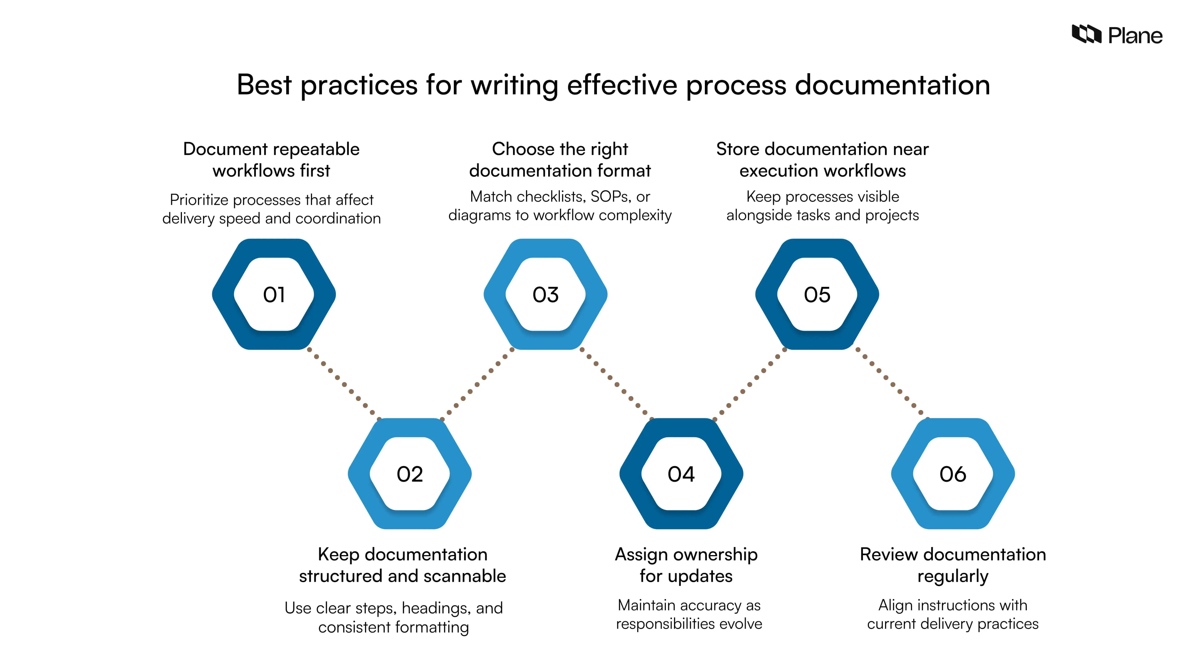 graphic showing six best practices for writing effective process documentation including workflow prioritization, structure, format selection, ownership, accessibility, and regular updates