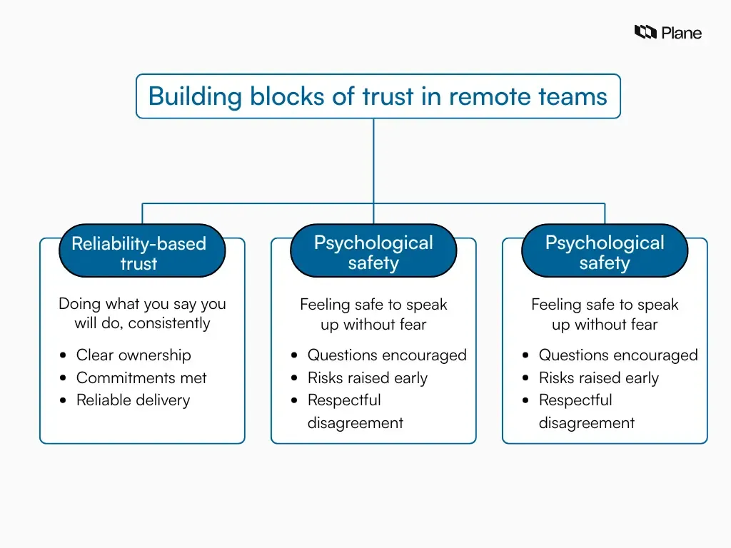 Flowchart showing the building blocks of trust in remote teams
