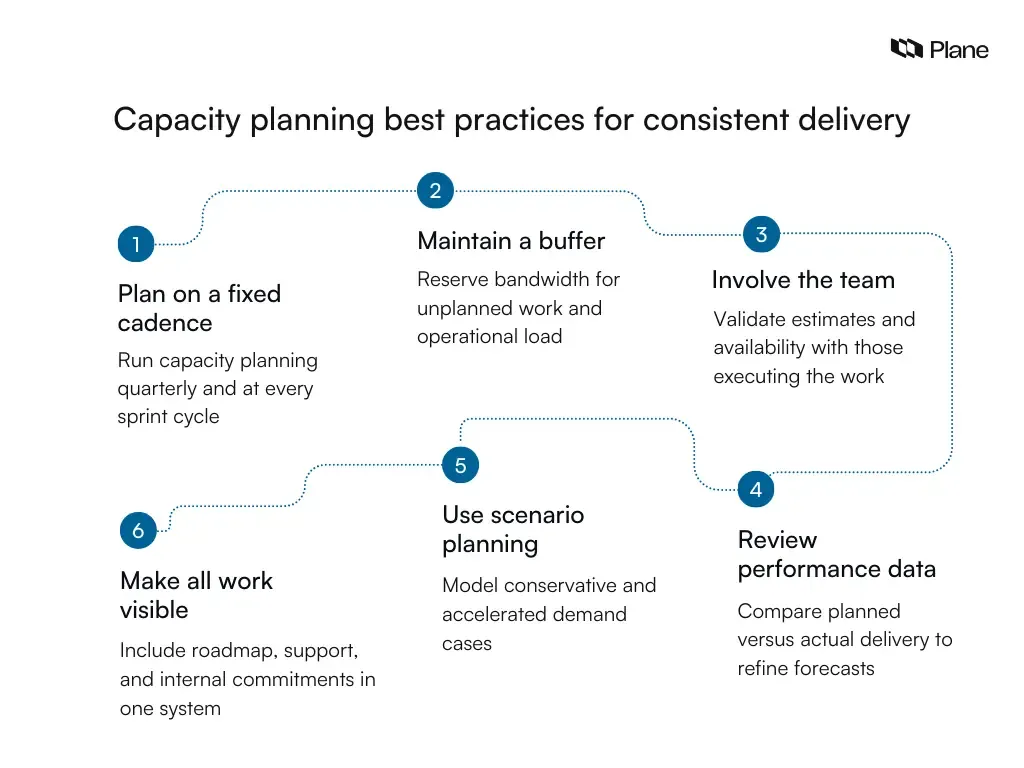 Grid graphic showing six capacity planning best practices: plan on a cadence, maintain a buffer, involve the team, make work visible, use scenario planning, and review performance data.
