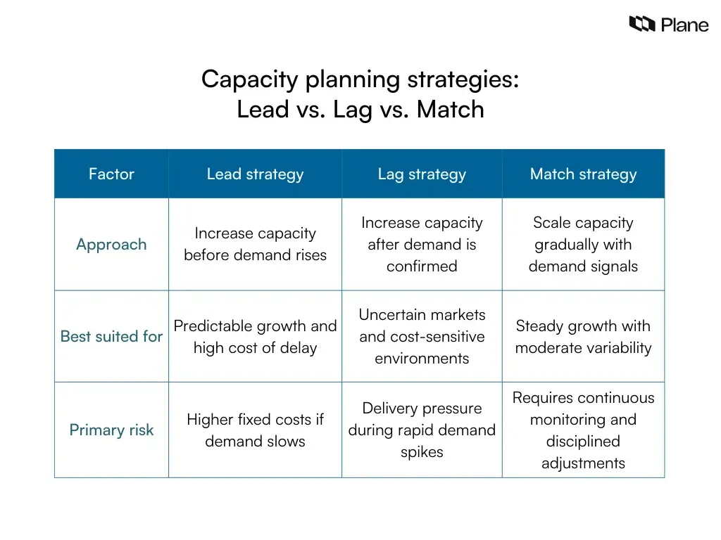 Comparison graphic showing three capacity planning strategies: lead, lag, and match, with approach, best use case, and primary risk for each.