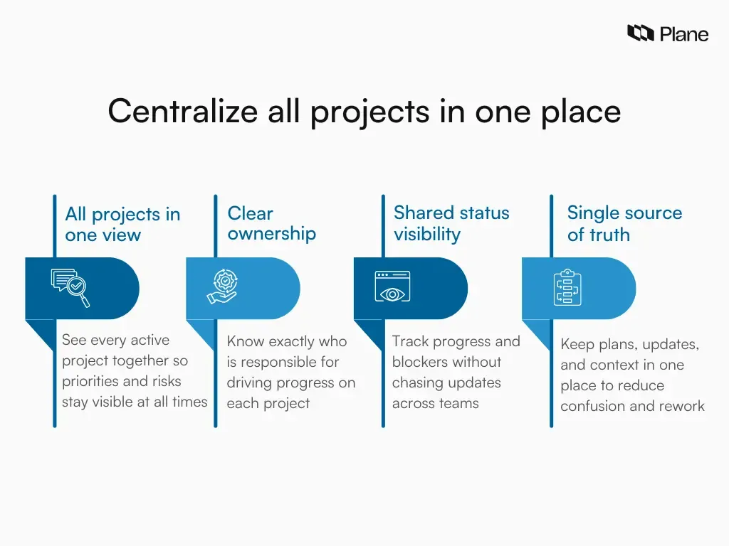 Illustration showing all projects centralized in one workspace with clear ownership and status, representing a single source of truth for managing multiple projects.