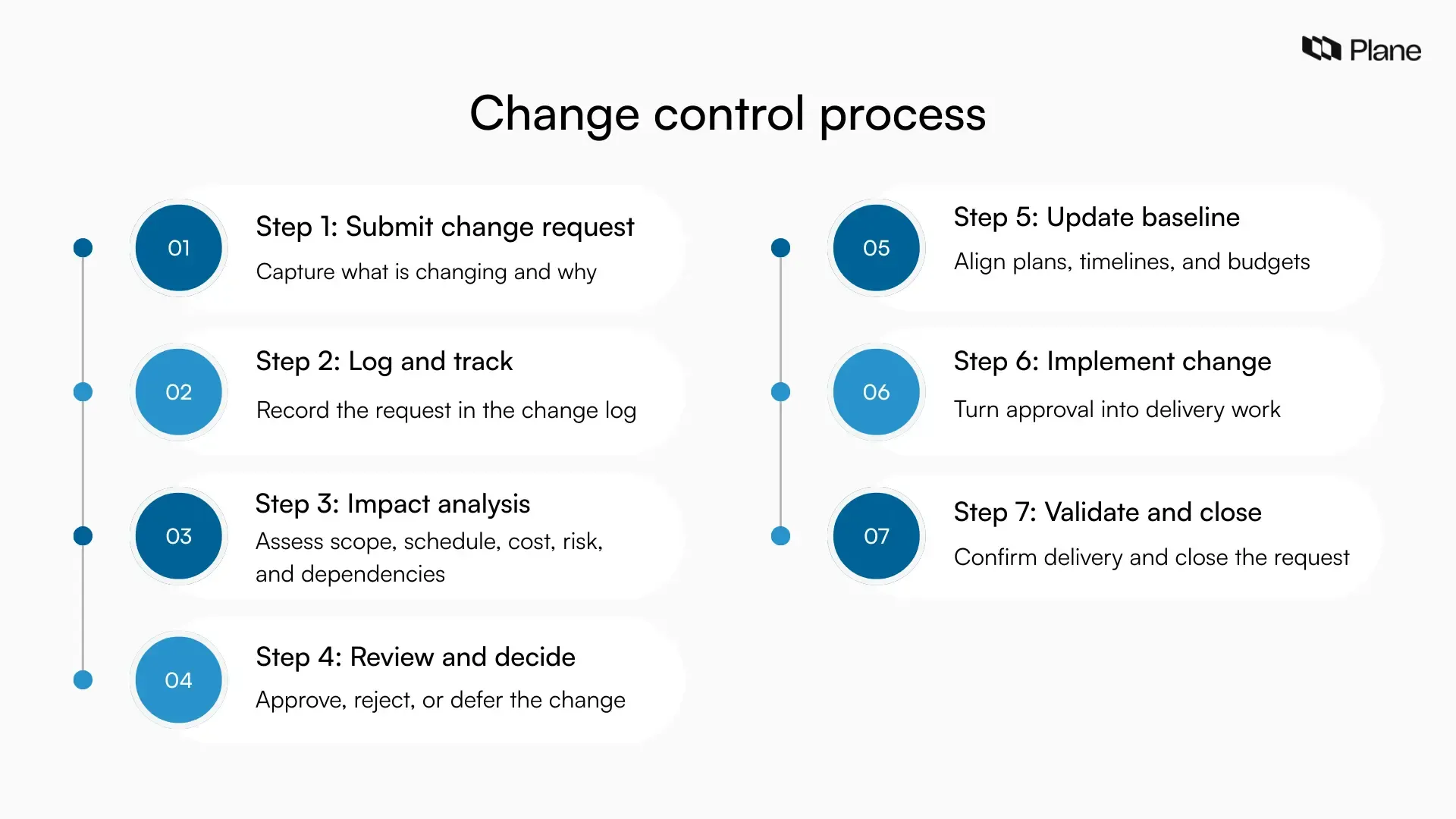 Graphic showing the step-by-step change control process from submitting a change request through impact analysis, approval, implementation, and closure.