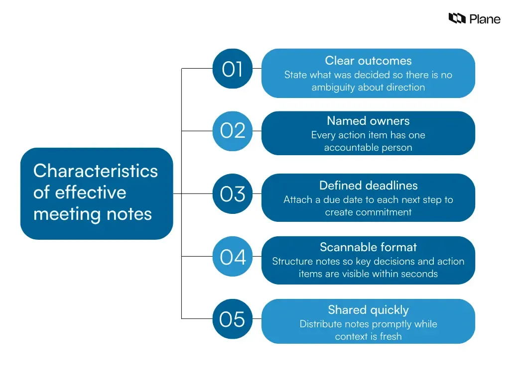 Graphic titled “5 characteristics of effective meeting notes” listing clear outcomes, named owners, defined deadlines, scannable format, and prompt sharing as core execution drivers.