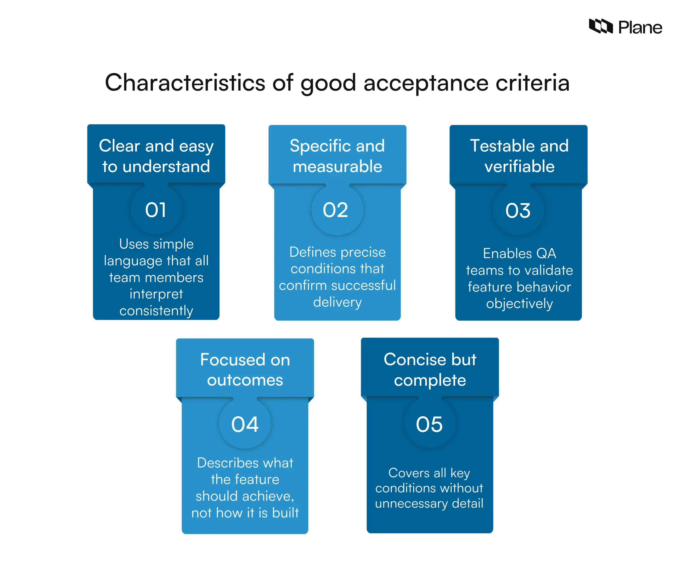 Checklist showing characteristics of good acceptance criteria including clarity, measurability, testability, outcome focus, and completeness
