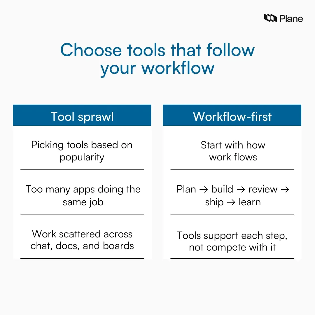 Comparison table showing tool sprawl versus workflow-first tool selection, highlighting how mapping tools to the plan–build–review–ship–learn workflow reduces complexity.