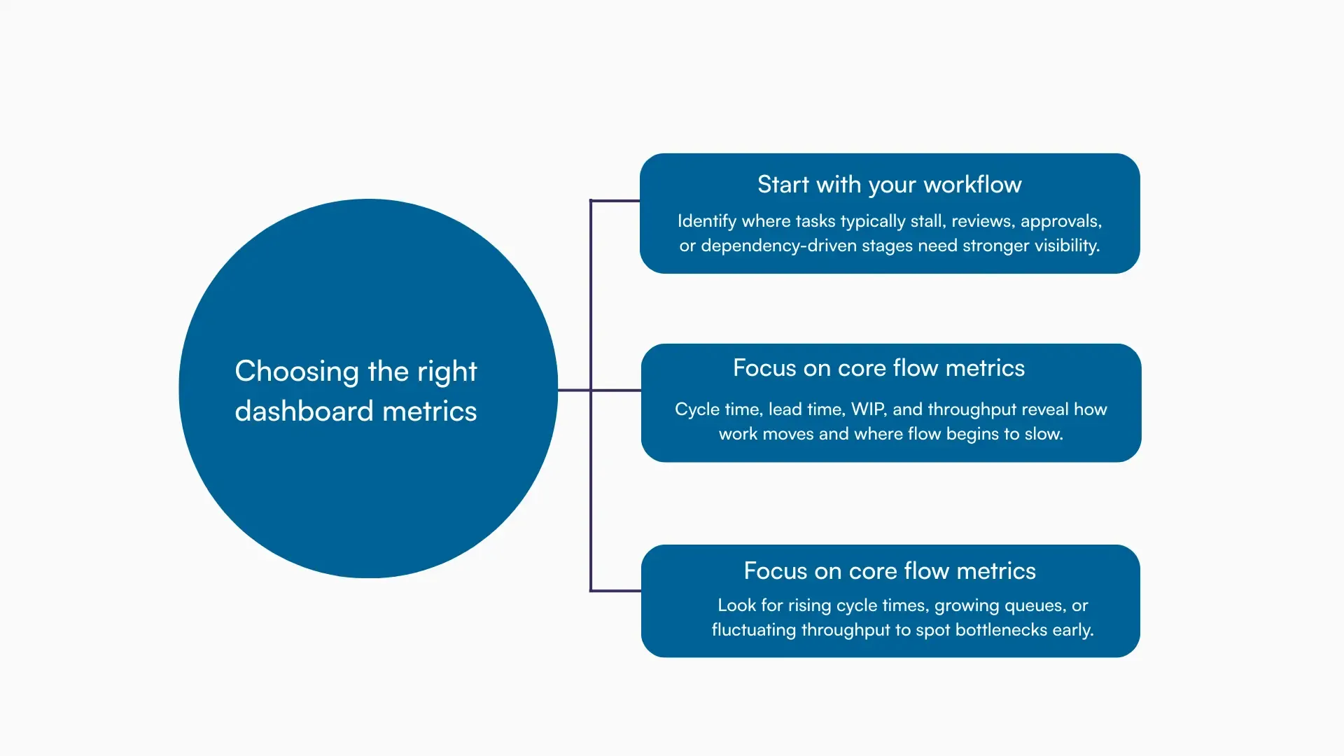 Graphic with three tiles illustrating workflow friction points, core flow metrics, and early warning signals for bottleneck detection