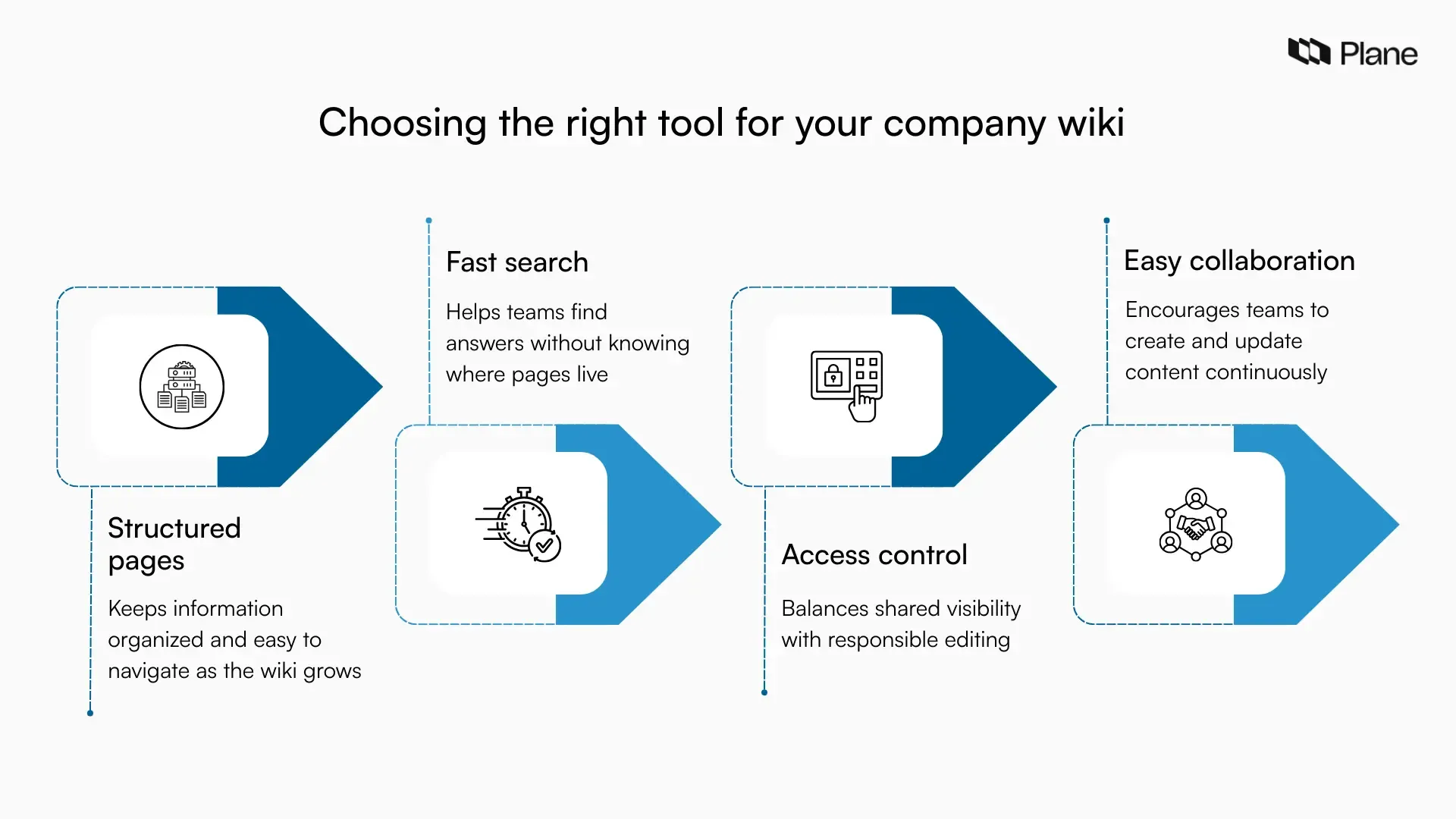 Graphic highlighting the core capabilities to look for when choosing a company wiki tool, including structured pages, fast search, access control, and easy collaboration.