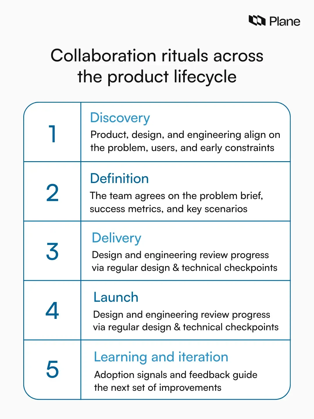 Graphic showing collaboration rituals across the product lifecycle, including discovery, definition, delivery, launch, and learning stages.