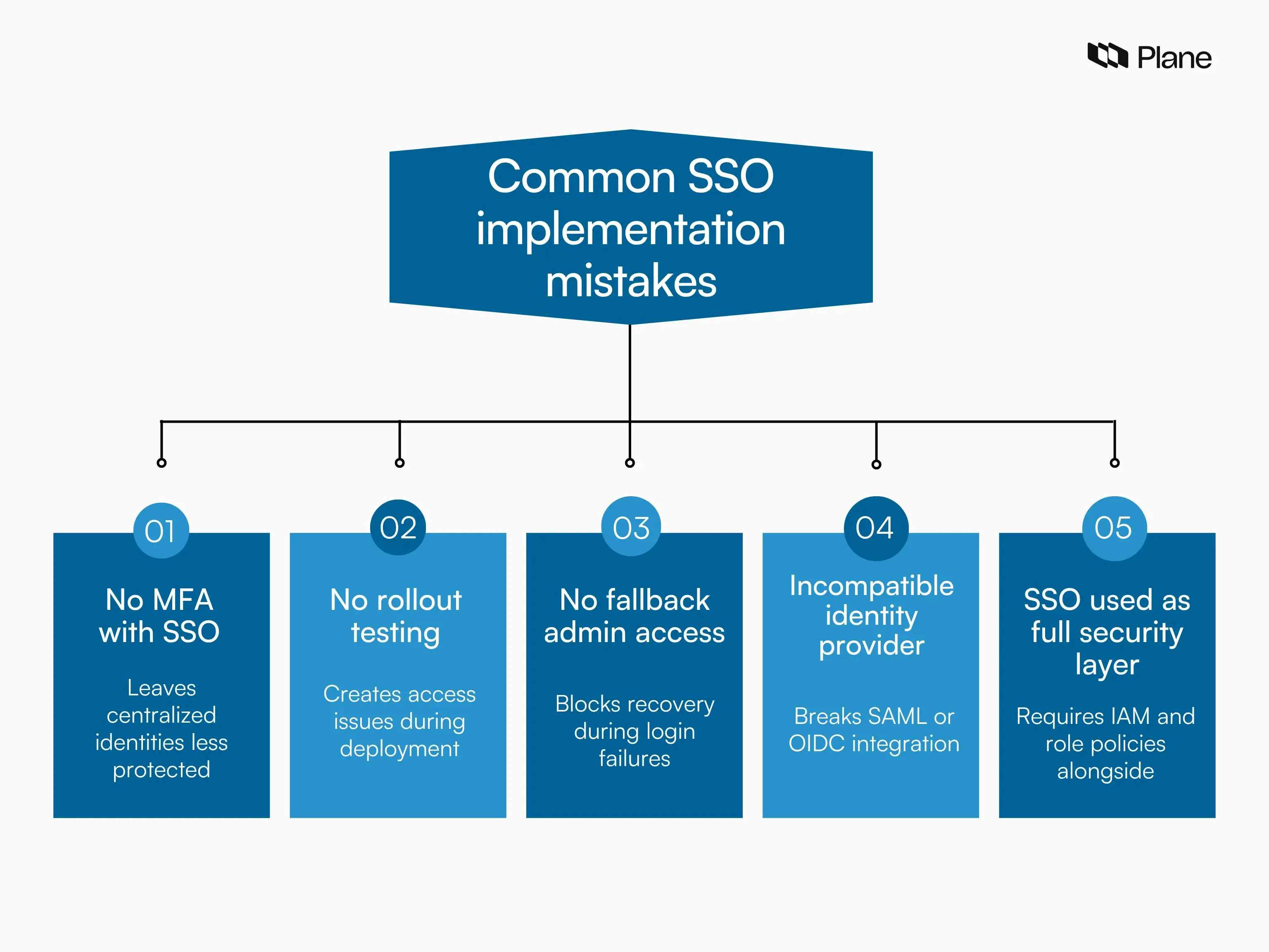 Graphic showing common SSO adoption mistakes including missing MFA setup, lack of rollout testing, no fallback admin access, incompatible identity providers, and incomplete security planning