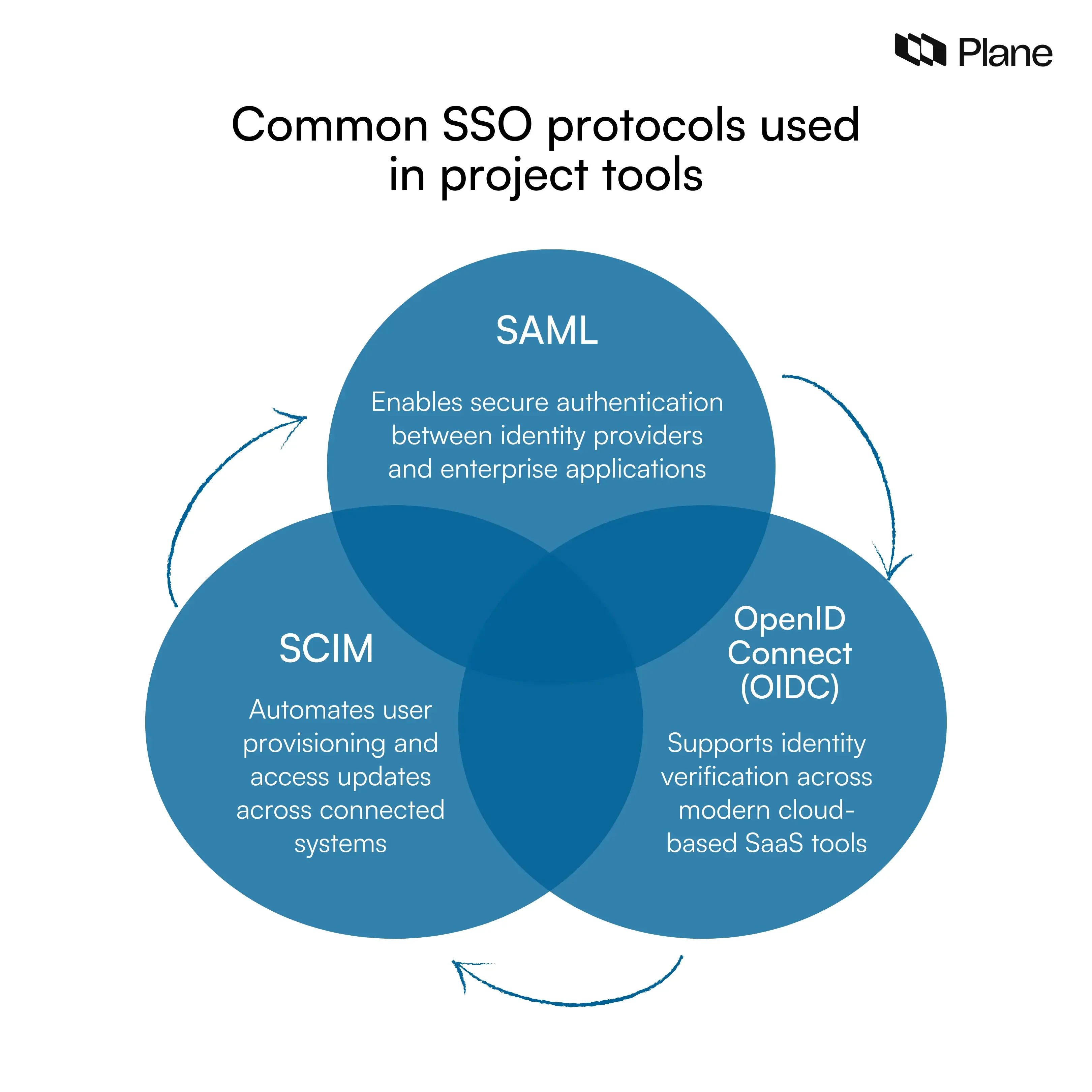 Graphic explaining common SSO protocols including SAML for enterprise authentication, OpenID Connect for cloud identity verification, and SCIM for automated user provisioning across project tools 🔐
