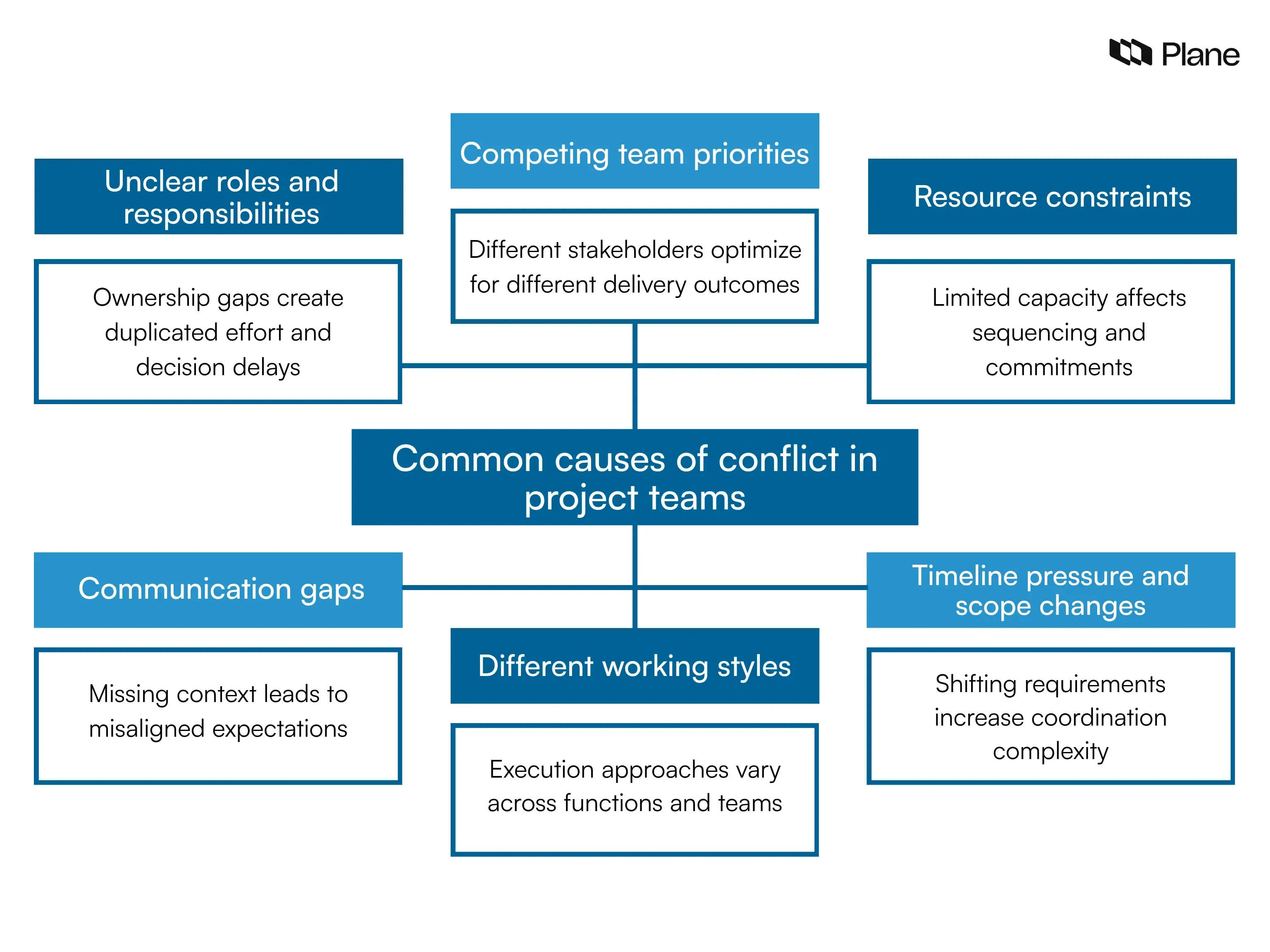 Graphic showing common causes of conflict in project teams including unclear responsibilities, competing priorities, resource constraints, communication gaps, working style differences, and timeline pressure.