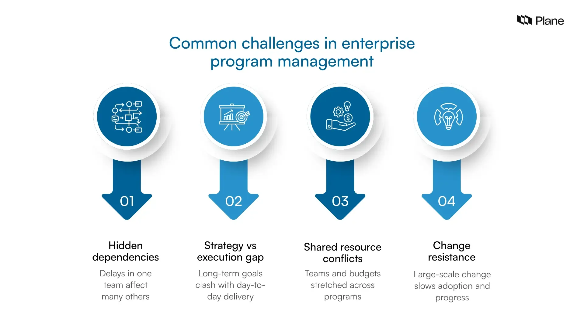 Graphic showing common challenges in enterprise program management, including dependency issues, execution gaps, resource conflicts, and resistance to change.