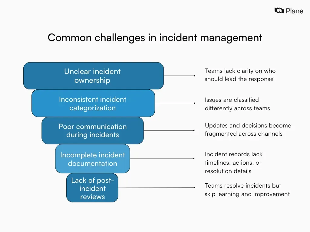 Graphic showing common incident management challenges including unclear ownership, inconsistent categorization, poor communication, incomplete documentation, and lack of post-incident reviews