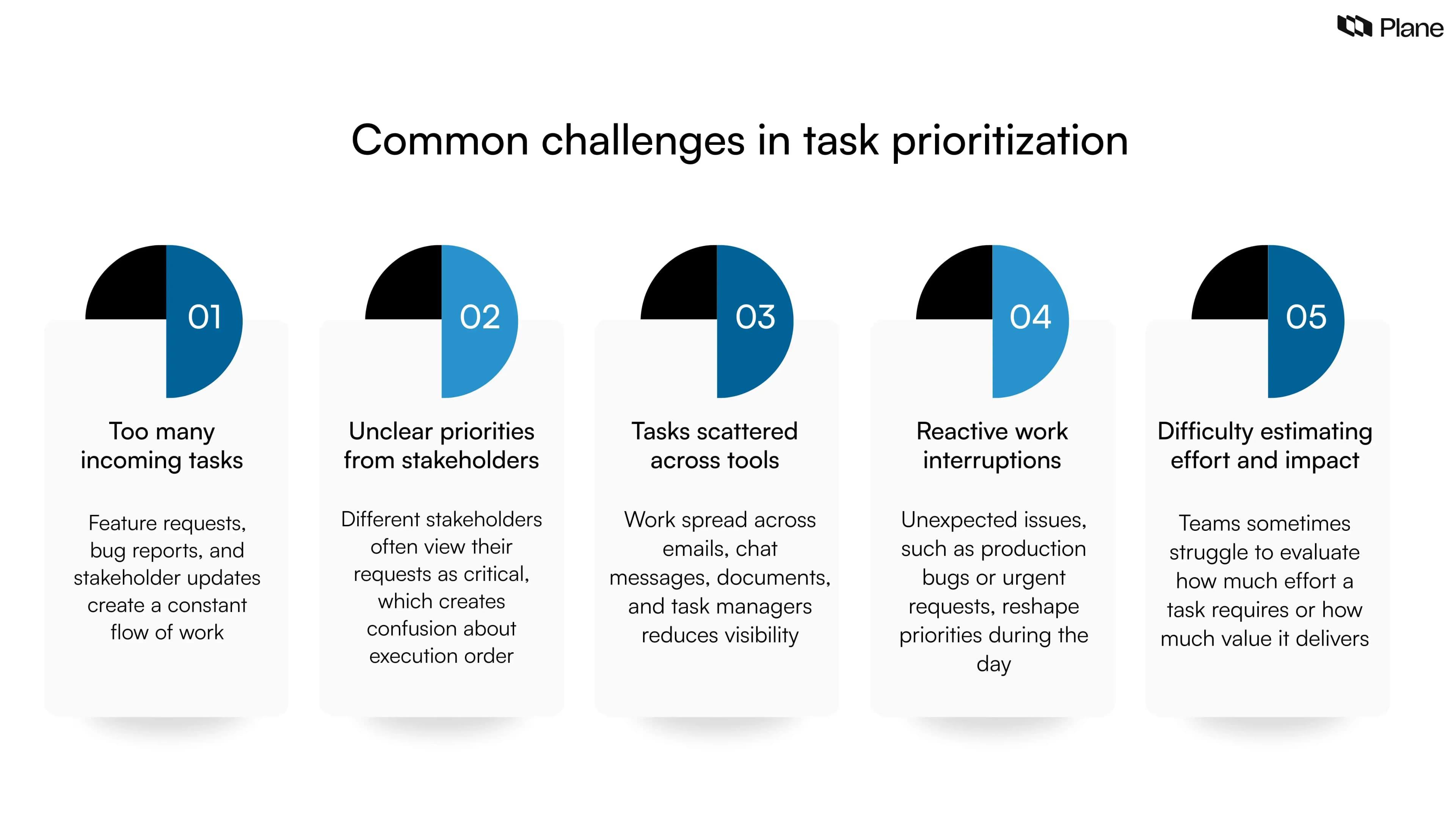 Graphic showing common challenges in task prioritization such as too many incoming tasks, unclear priorities, scattered work tools, reactive interruptions, and difficulty estimating effort and impact.