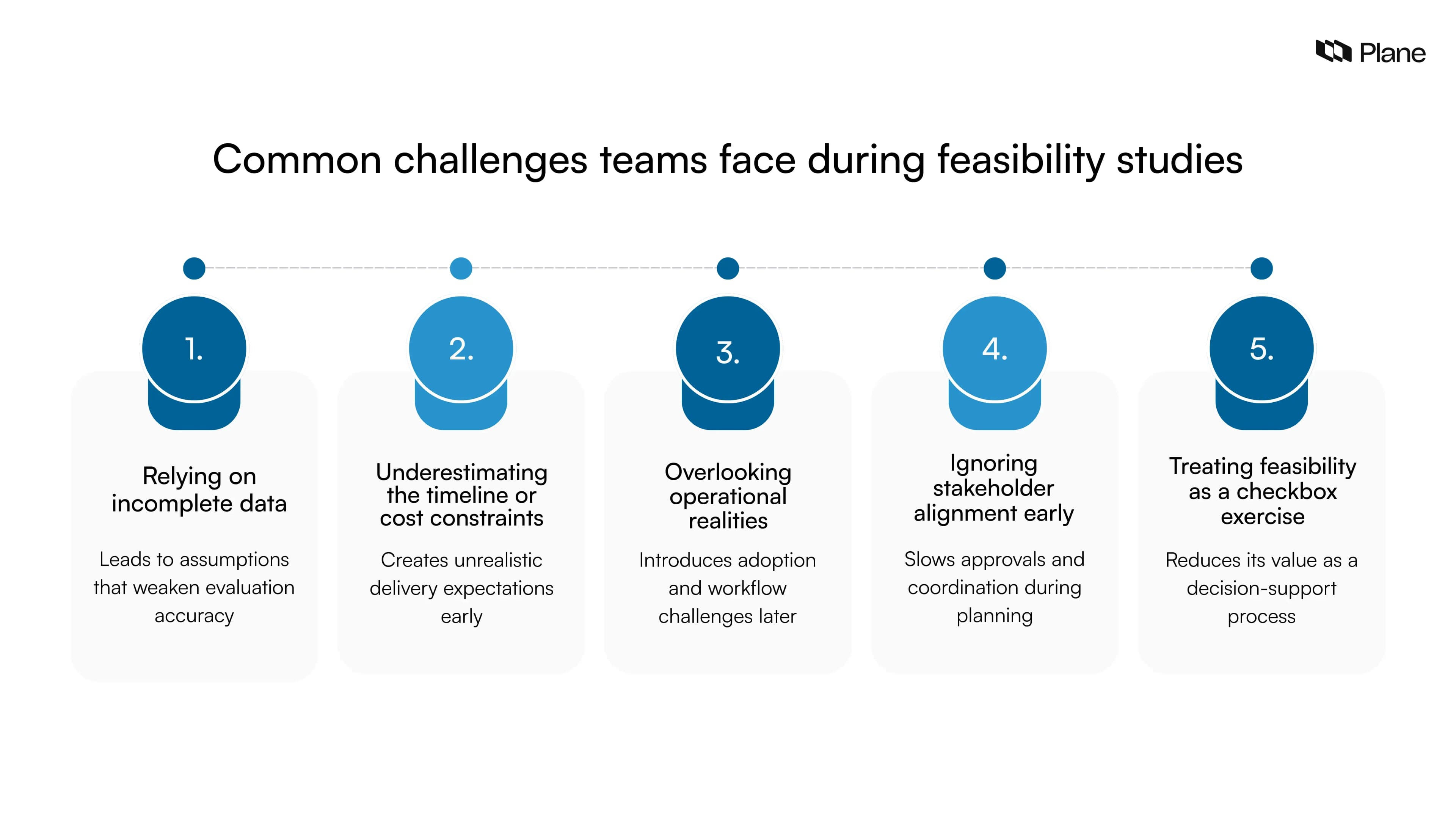 Graphic highlighting common challenges teams face during feasibility studies, including incomplete data, underestimated timelines and costs, operational readiness gaps, stakeholder misalignment, and treating feasibility as a checklist exercise.