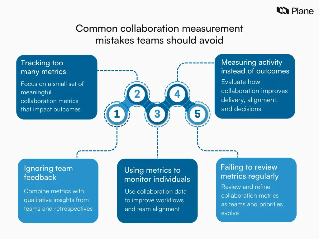 Graphic showing common mistakes teams make when measuring collaboration, including tracking too many metrics, focusing on activity instead of outcomes, ignoring feedback, and failing to review metrics regularly