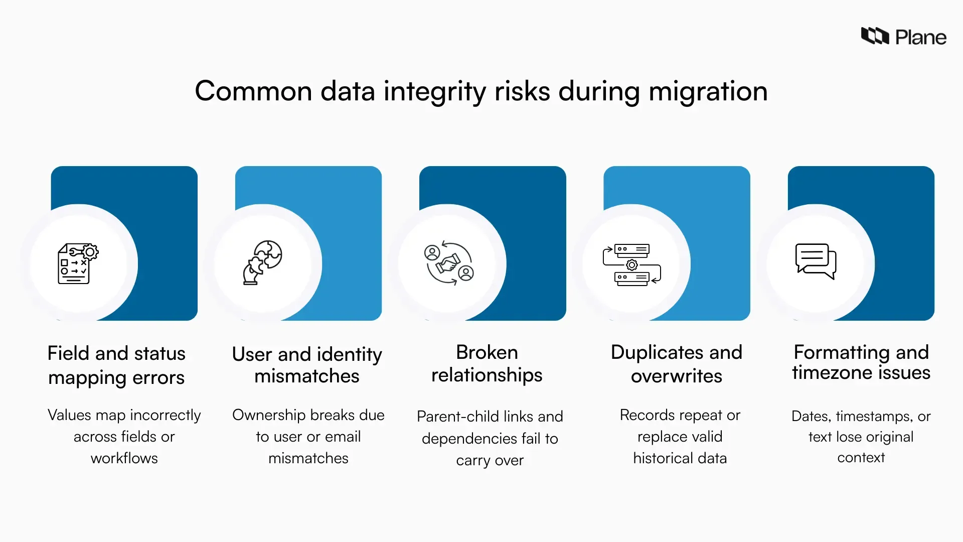 Graphic showing common data integrity risks during migration, including mapping errors, user mismatches, broken relationships, duplicates, and formatting issues.