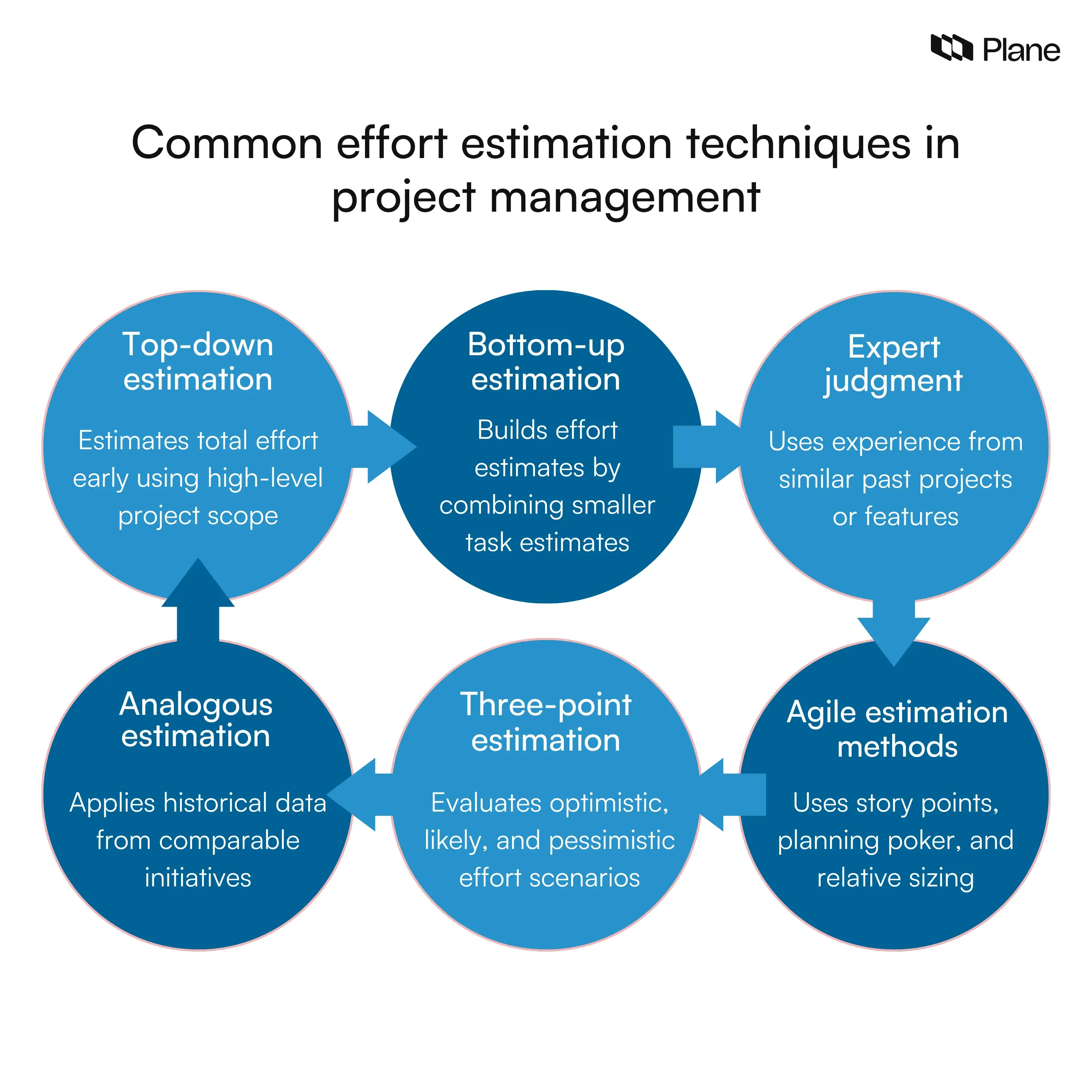 Graphic showing common effort estimation techniques in project management including top-down bottom-up expert judgment analogous three-point and Agile estimation methods