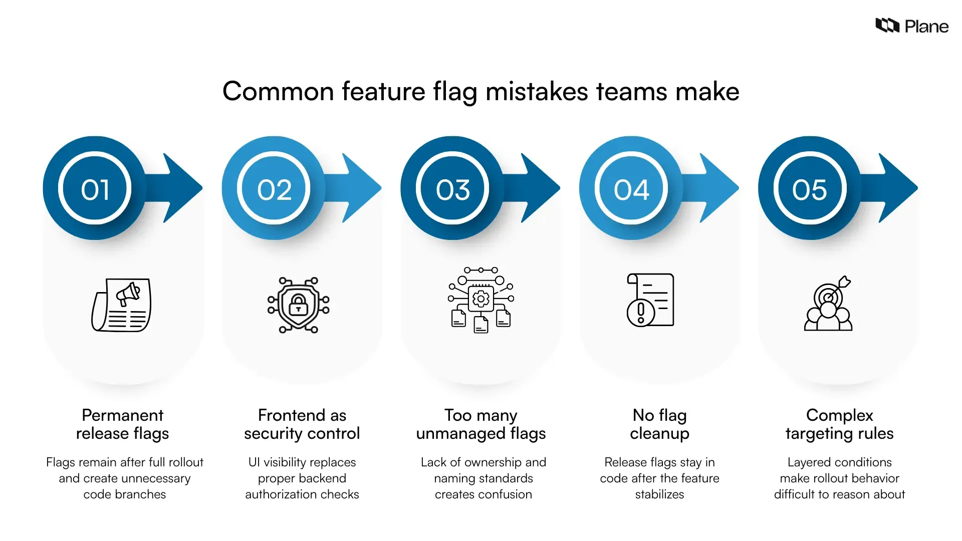 Graphic showing common feature flag mistakes including permanent flags, frontend security misuse, lack of governance, forgotten cleanup, and complex targeting rules.