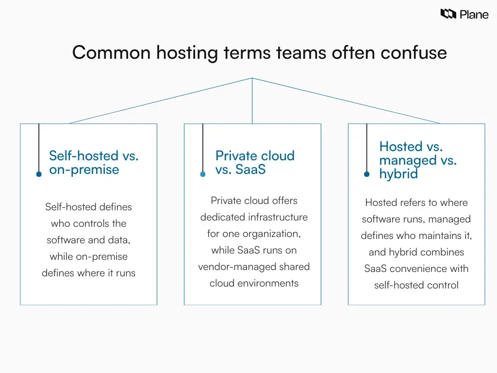 Graphic explaining commonly confused hosting terms including self-hosted vs on-premise, private cloud vs SaaS, and hosted vs managed vs hybrid deployment models.