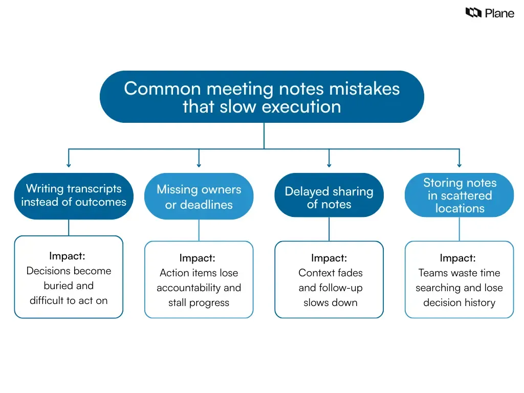 Graphic titled “Common meeting notes mistakes that slow execution” listing transcripts instead of outcomes, missing owners, delayed sharing, and scattered storage with their execution impact.