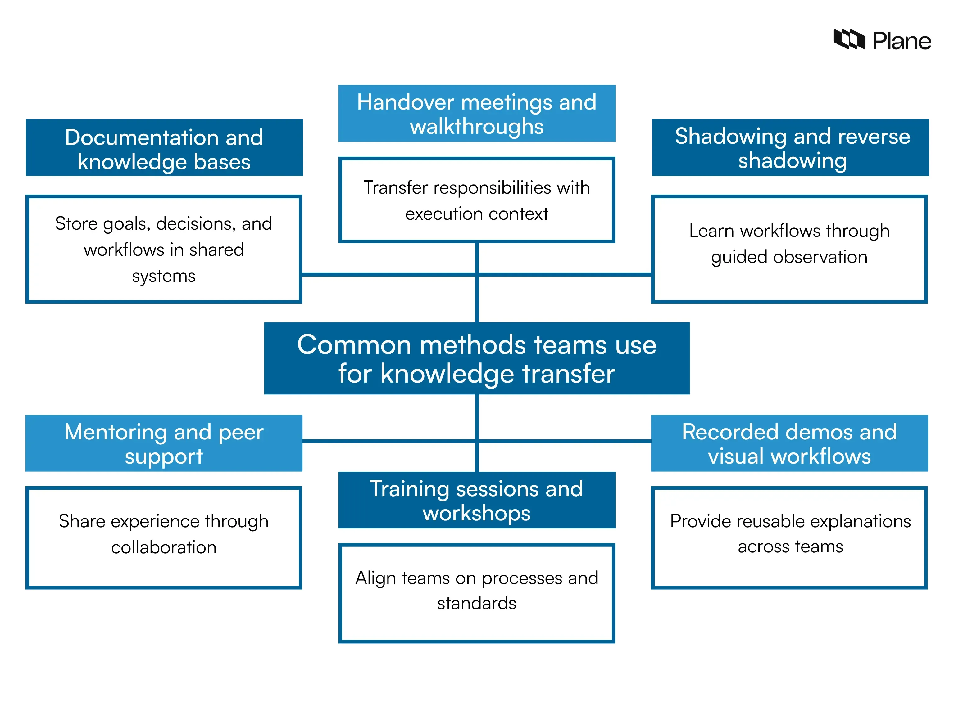 Graphic showing common methods teams use for knowledge transfer