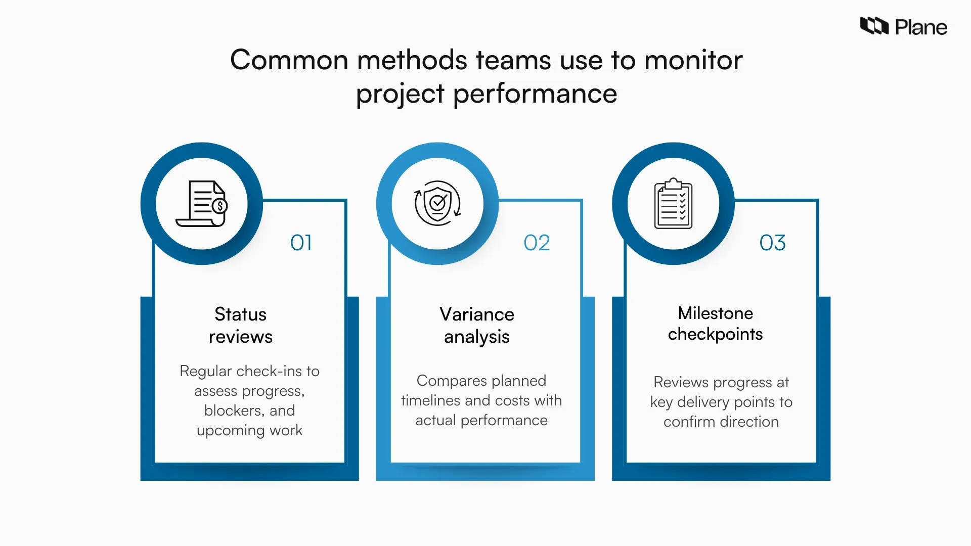 Graphic showing project monitoring methods including status reviews, variance analysis and milestone checkpoints