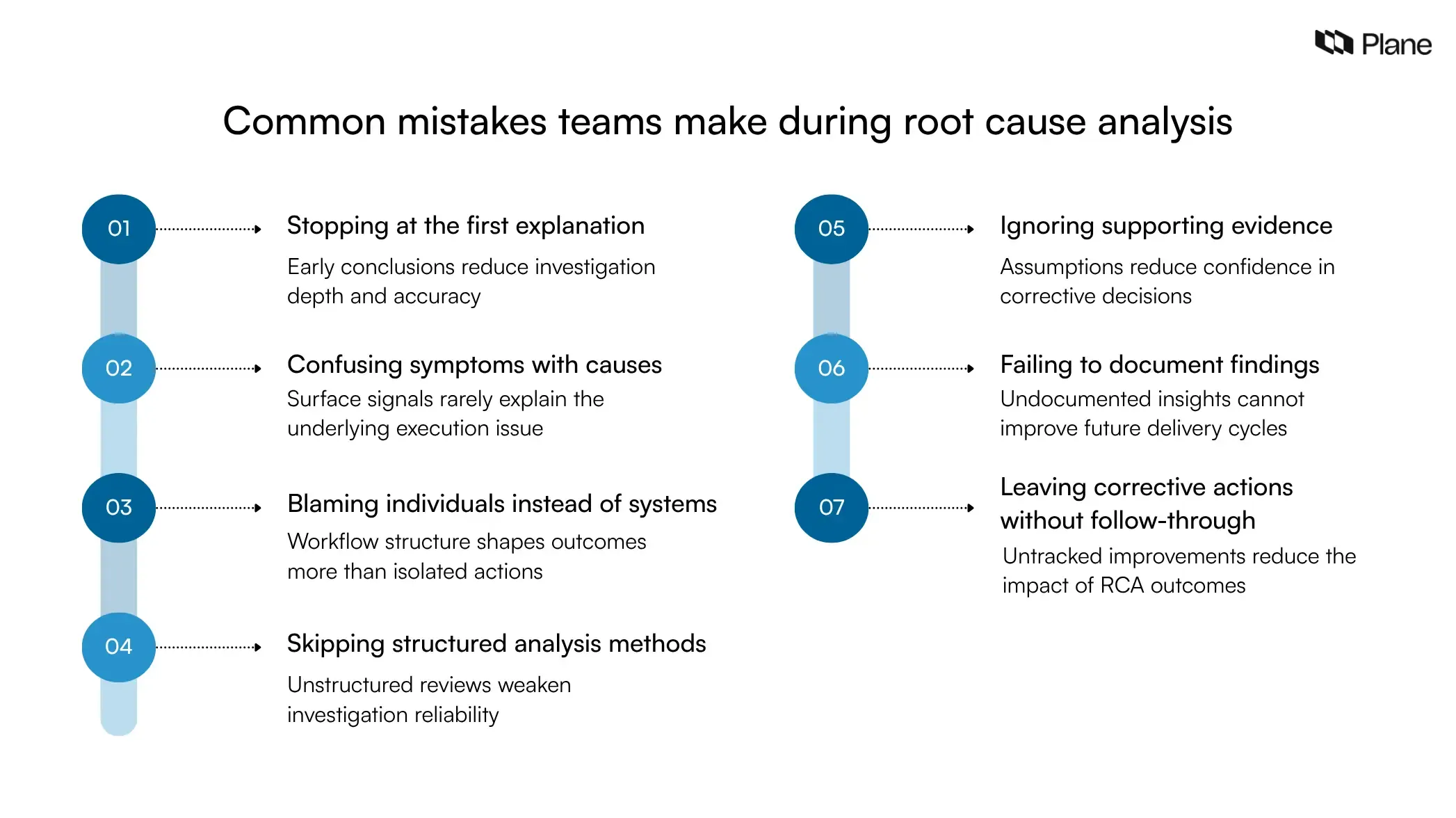 Graphic showing common mistakes teams make during root cause analysis including stopping early, confusing symptoms with causes, blaming individuals, skipping methods, ignoring evidence, failing to document findings, and not tracking corrective actions