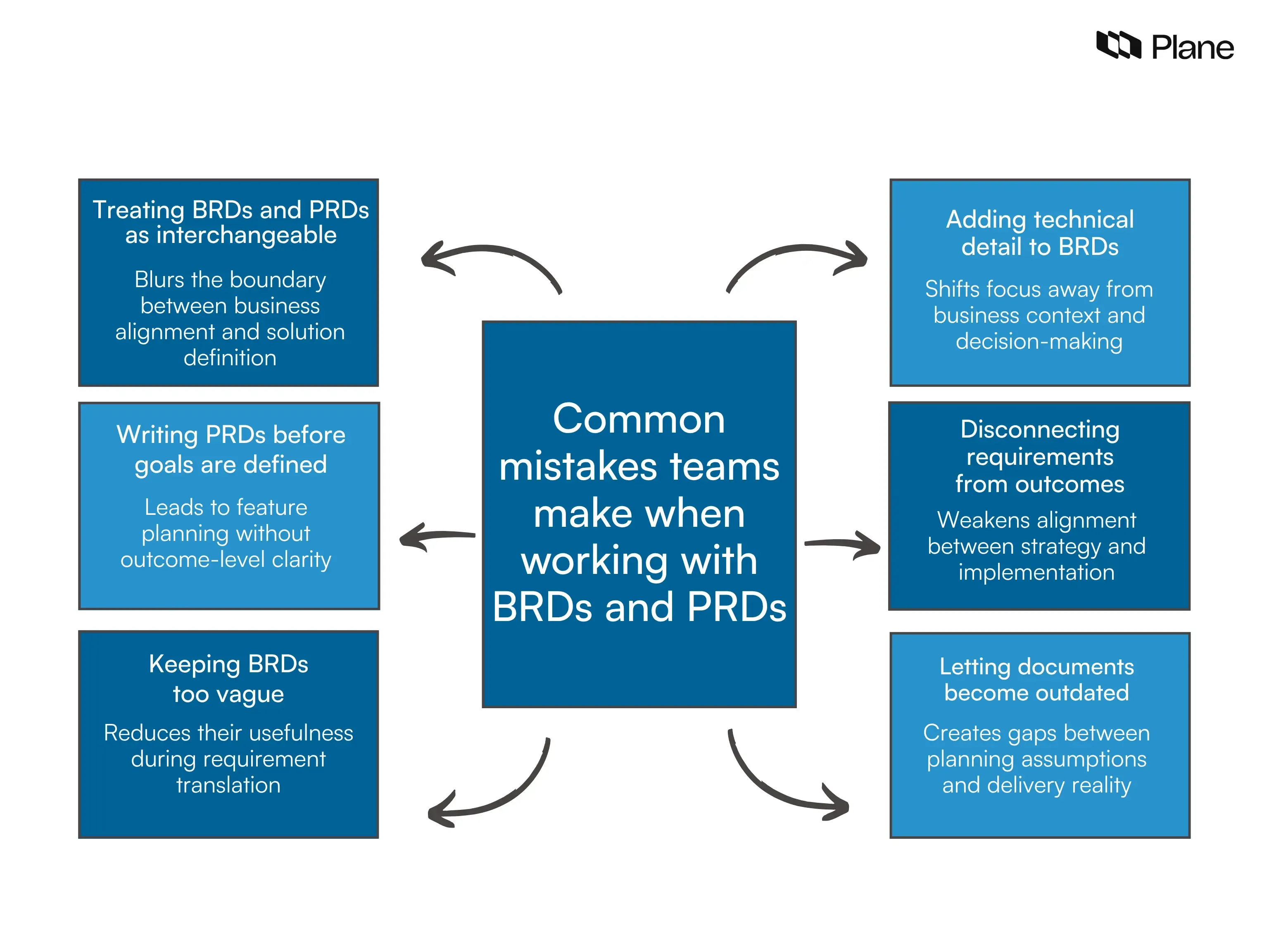Graphic listing common mistakes teams make with BRDs and PRDs, including treating them as interchangeable, unclear goals, vague scope, technical overload, misalignment with outcomes, and outdated documentation.