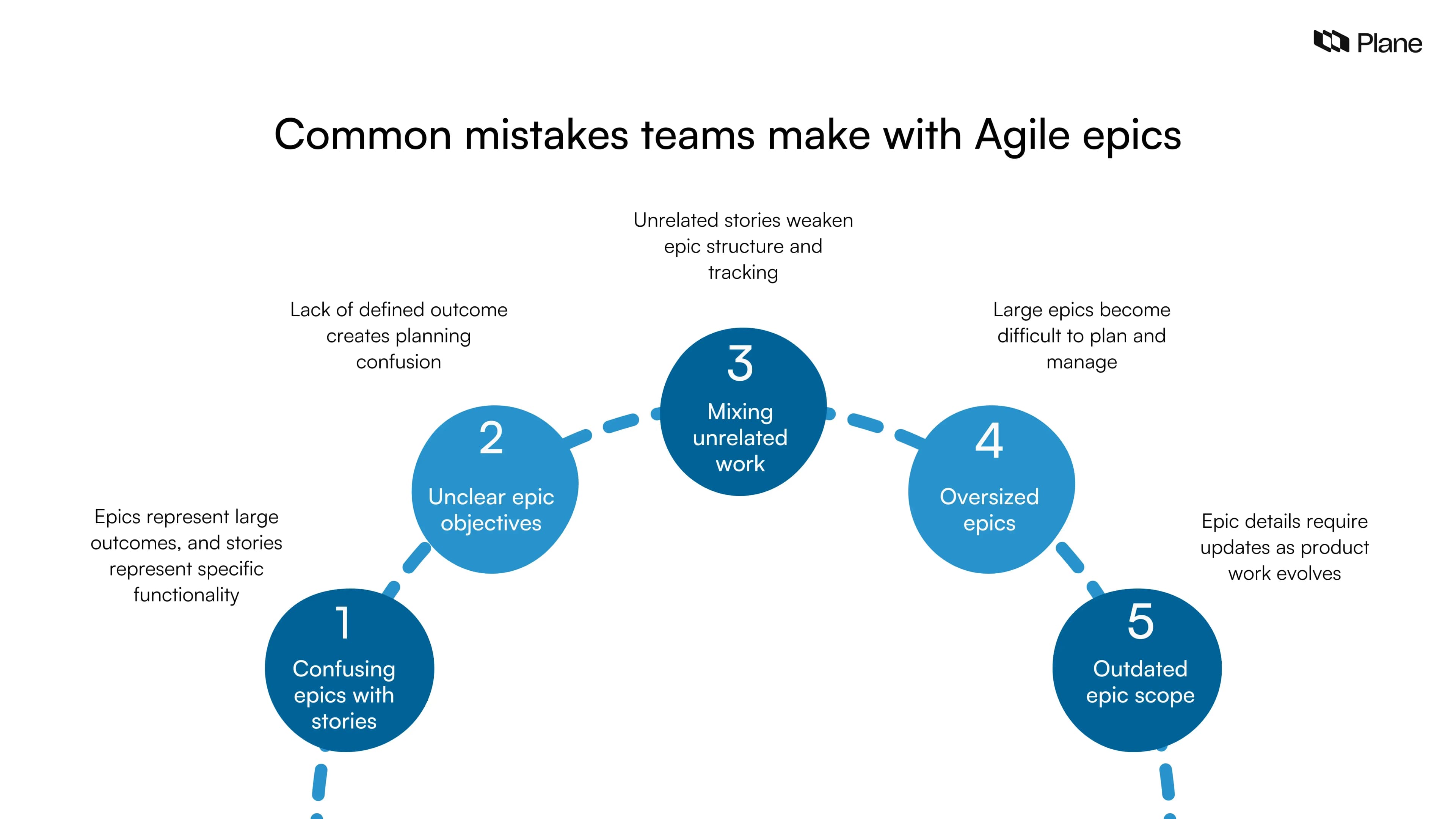 Graphic highlighting common mistakes teams make with Agile epics including confusing epics with user stories, unclear objectives, mixing unrelated work, oversized epics, and outdated epic scope.