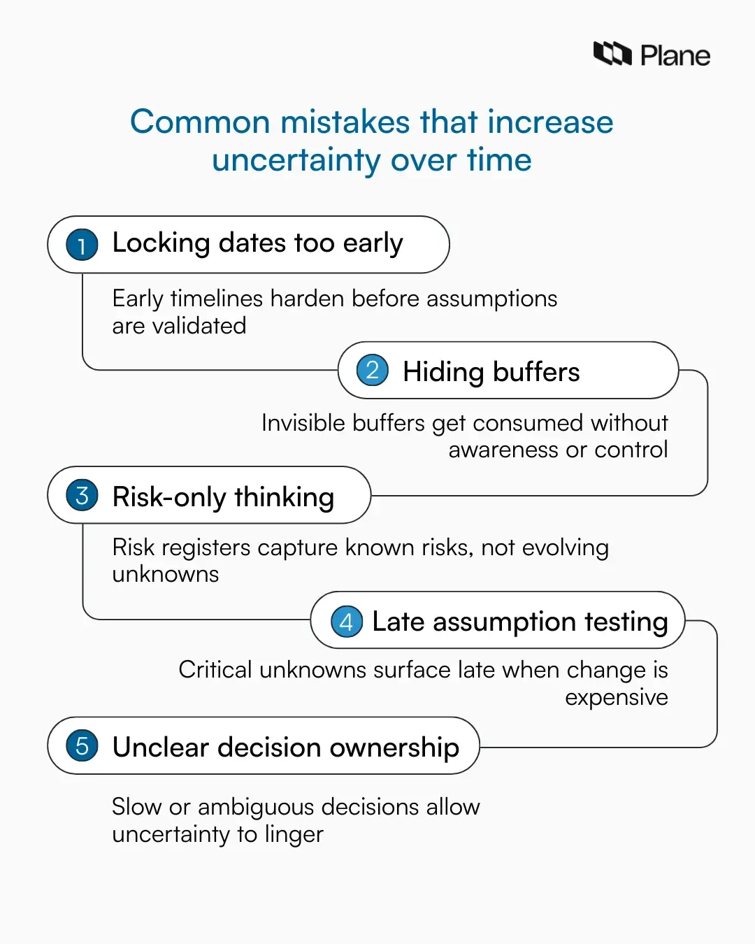 Graphic showing common mistakes that increase uncertainty in long-term projects.