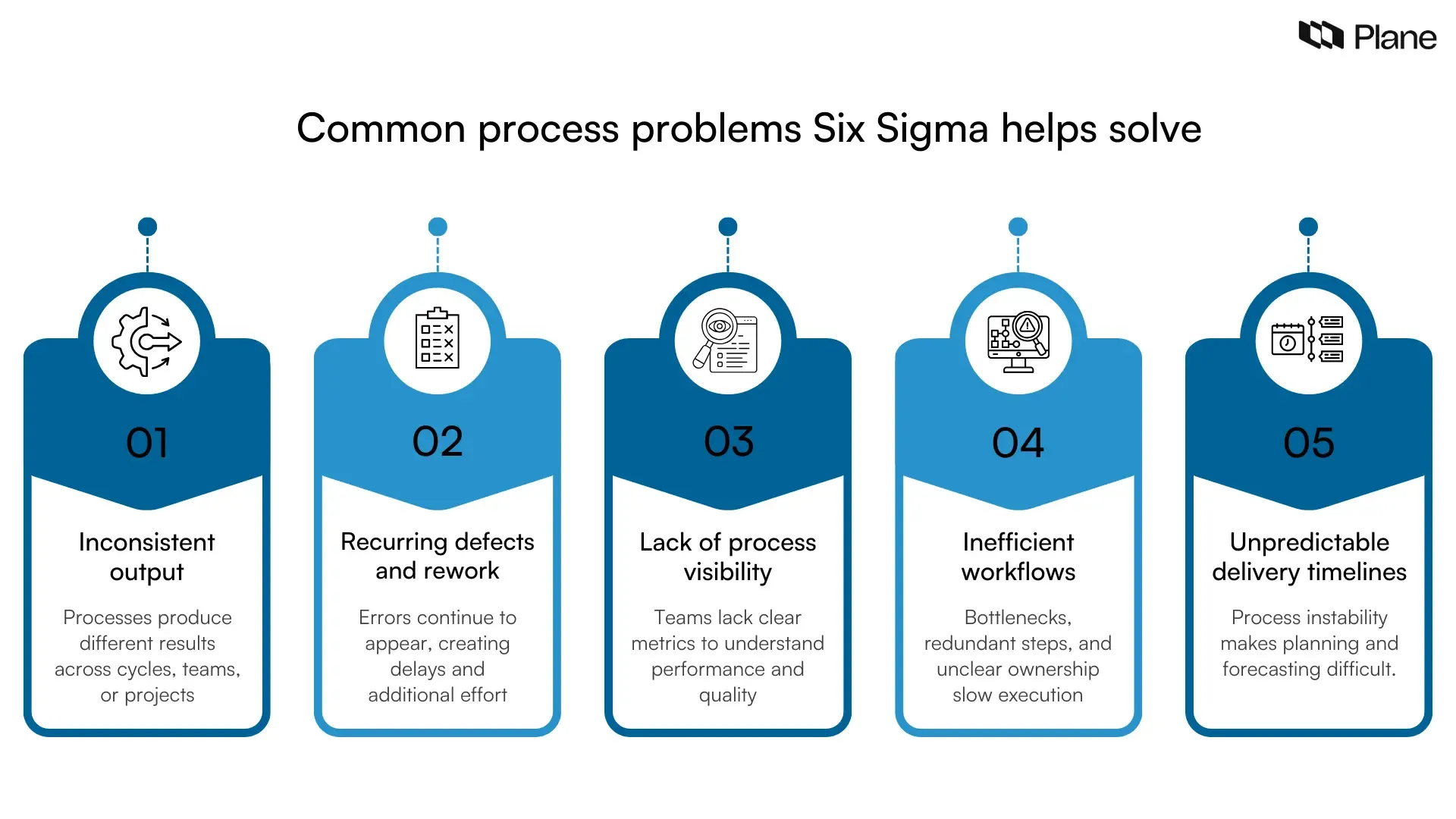 Graphic showing common process problems Six Sigma solves including inconsistent output, recurring defects, lack of visibility, inefficient workflows, and unpredictable delivery timelines