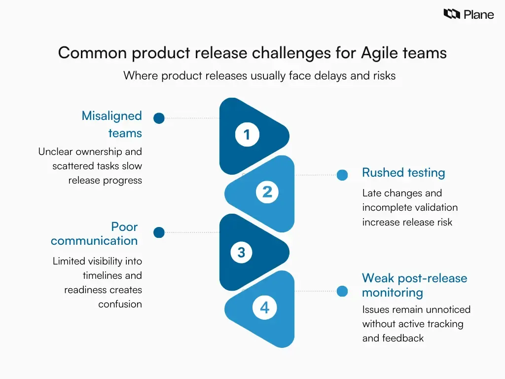 Graphic showing common product release challenges for Agile teams including misaligned teams, rushed testing, poor communication, and weak post-release monitoring
