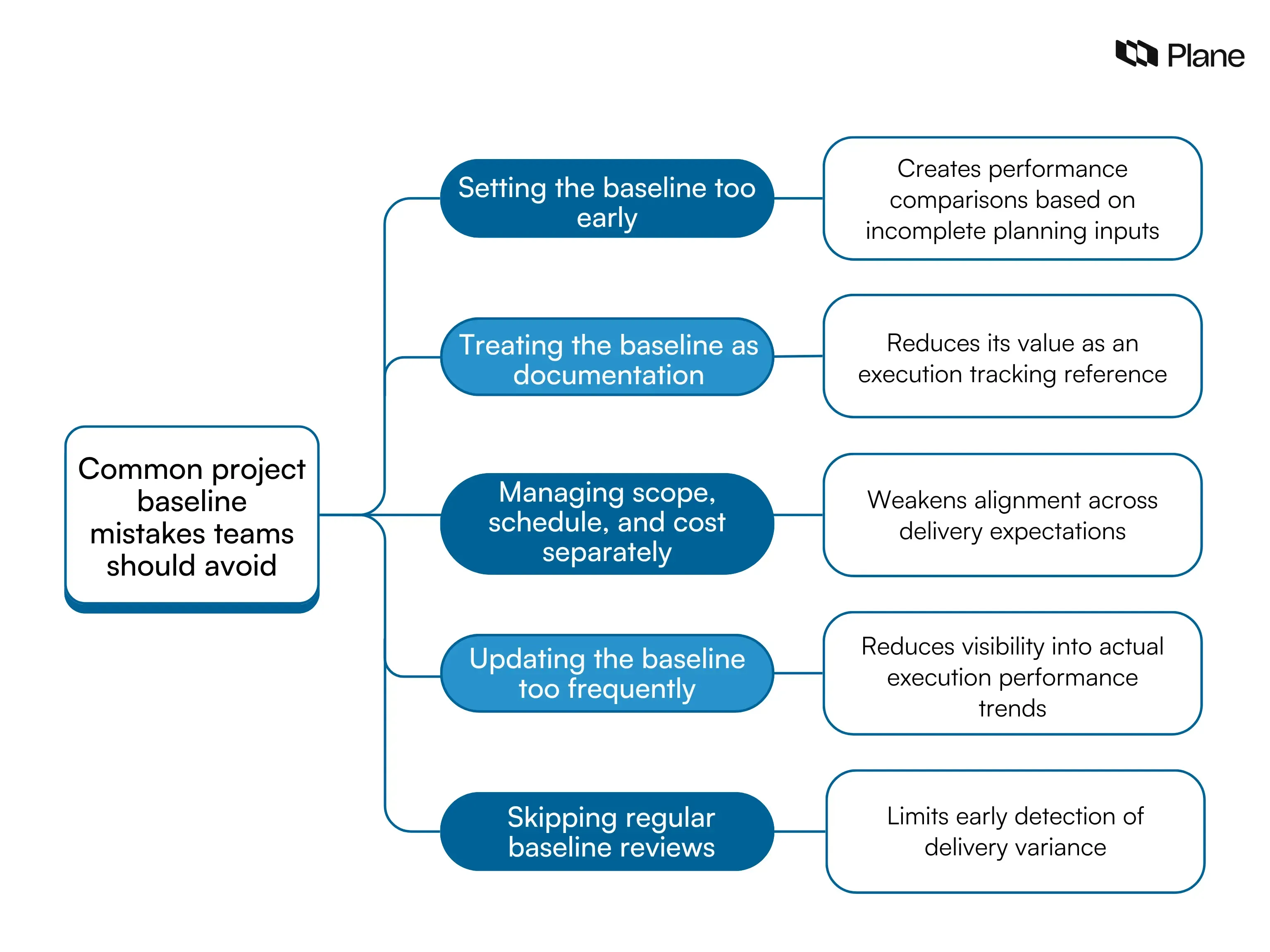 Graphic showing common mistakes teams make when setting a project baseline, including early baselining, treating it as documentation, separating scope schedule and cost tracking, frequent updates, and missing performance reviews.