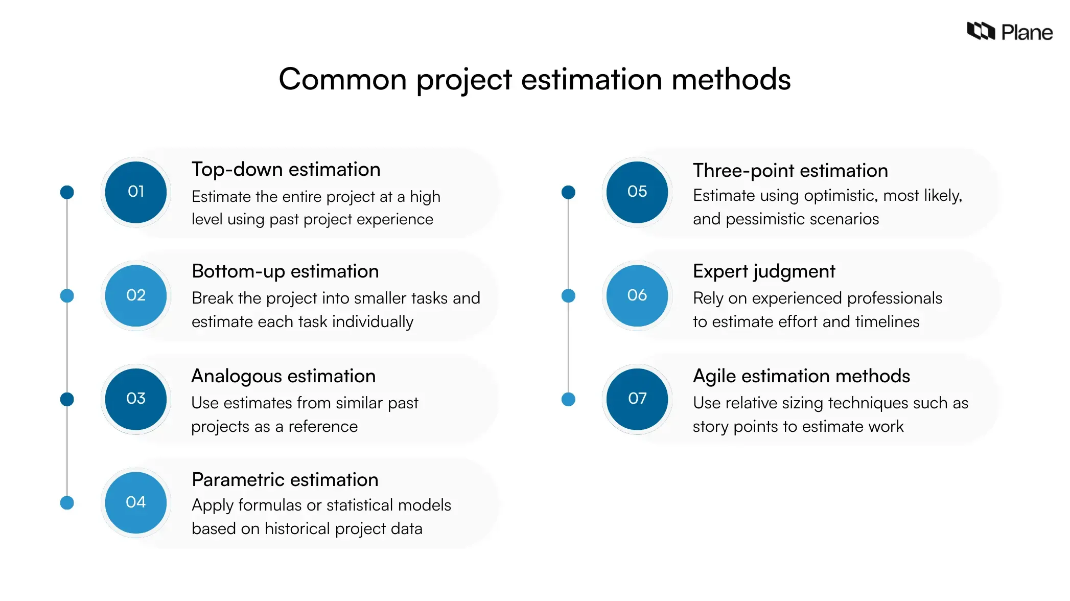Graphic showing common project estimation methods including top-down, bottom-up, analogous, parametric, three-point estimation, expert judgment, and Agile estimation techniques.