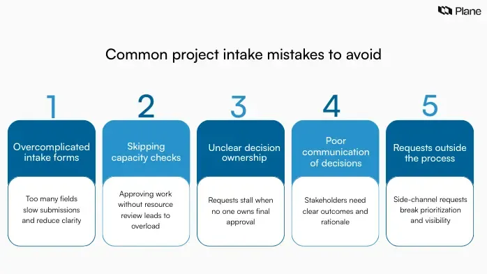 Checklist graphic showing common project intake process mistakes such as overcomplicated forms, unclear ownership, and lack of capacity planning.