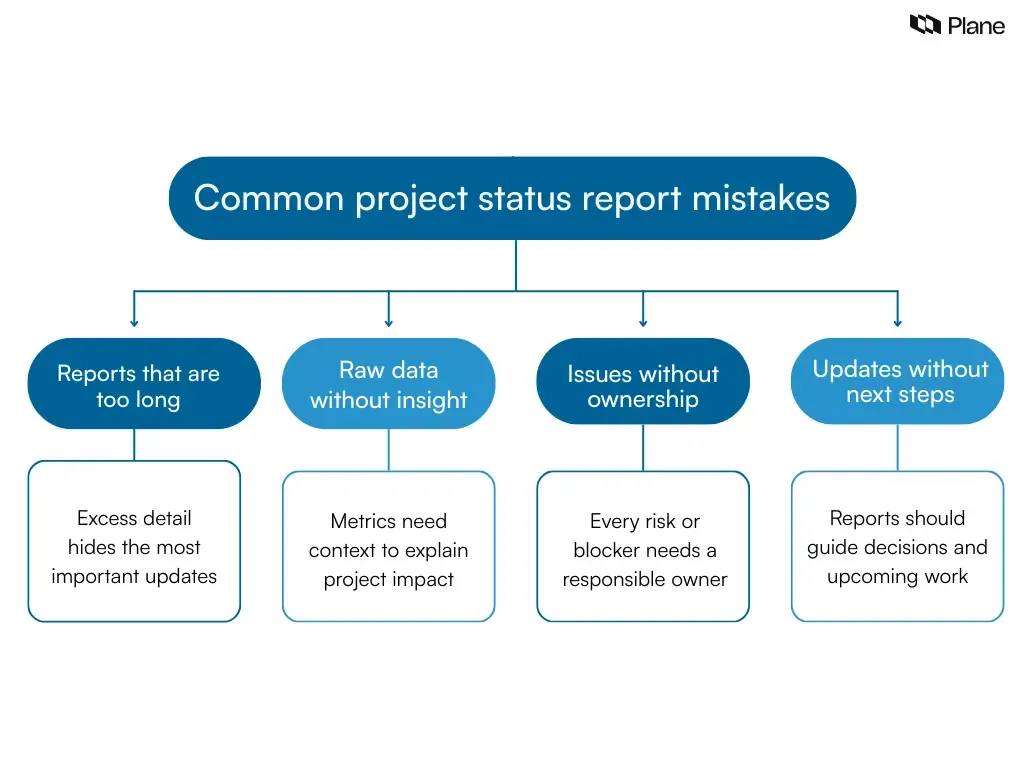 Common project status report mistakes including long reports, raw data without analysis, missing ownership, and unclear next steps.