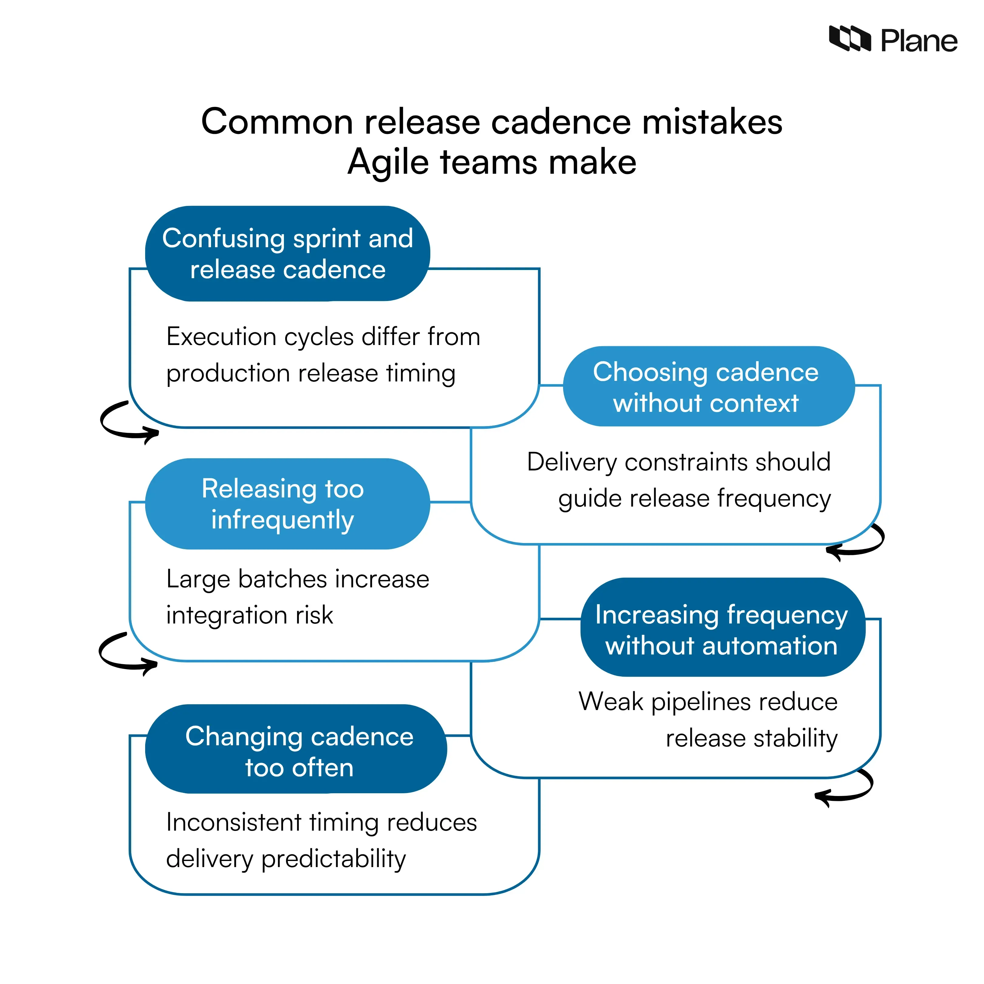 Graphic showing common release cadence mistakes in Agile teams including confusing sprint cadence with release cadence, infrequent large releases, weak automation support, and inconsistent release timing