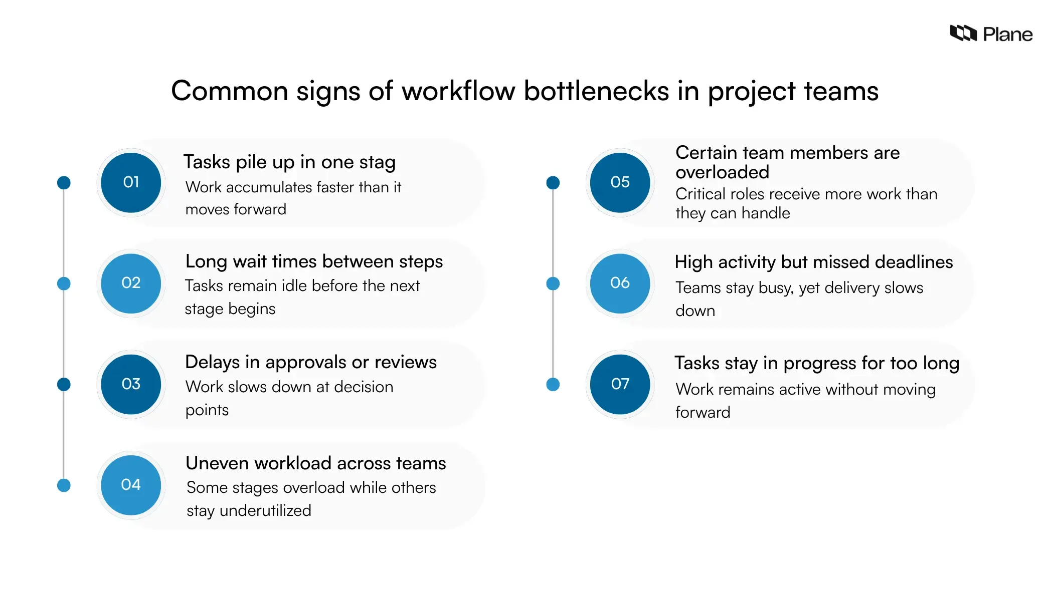 Common signs of workflow bottlenecks including task accumulation, long wait times, approval delays, uneven workload, and overloaded team members