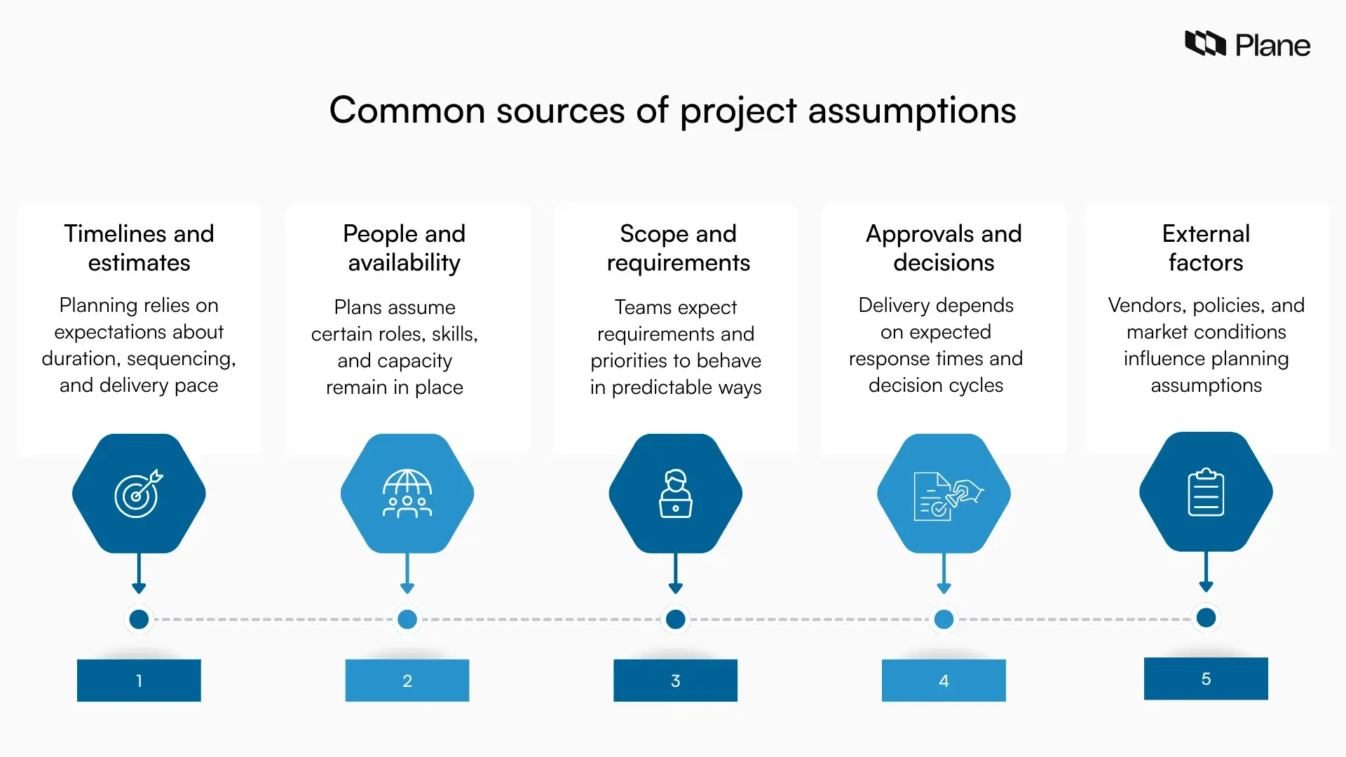 Graphic showing common sources of project assumptions, including timelines, people, scope, approvals, and external factors that influence planning decisions.