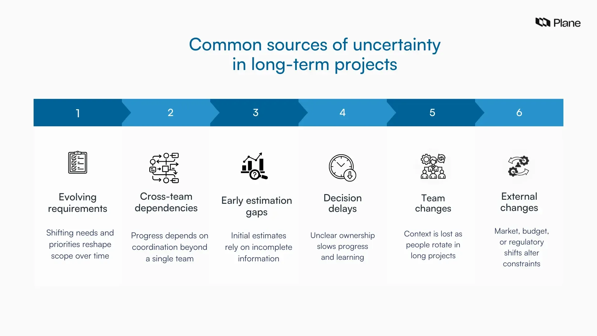 Graphic showing common sources of uncertainty in long-term projects.