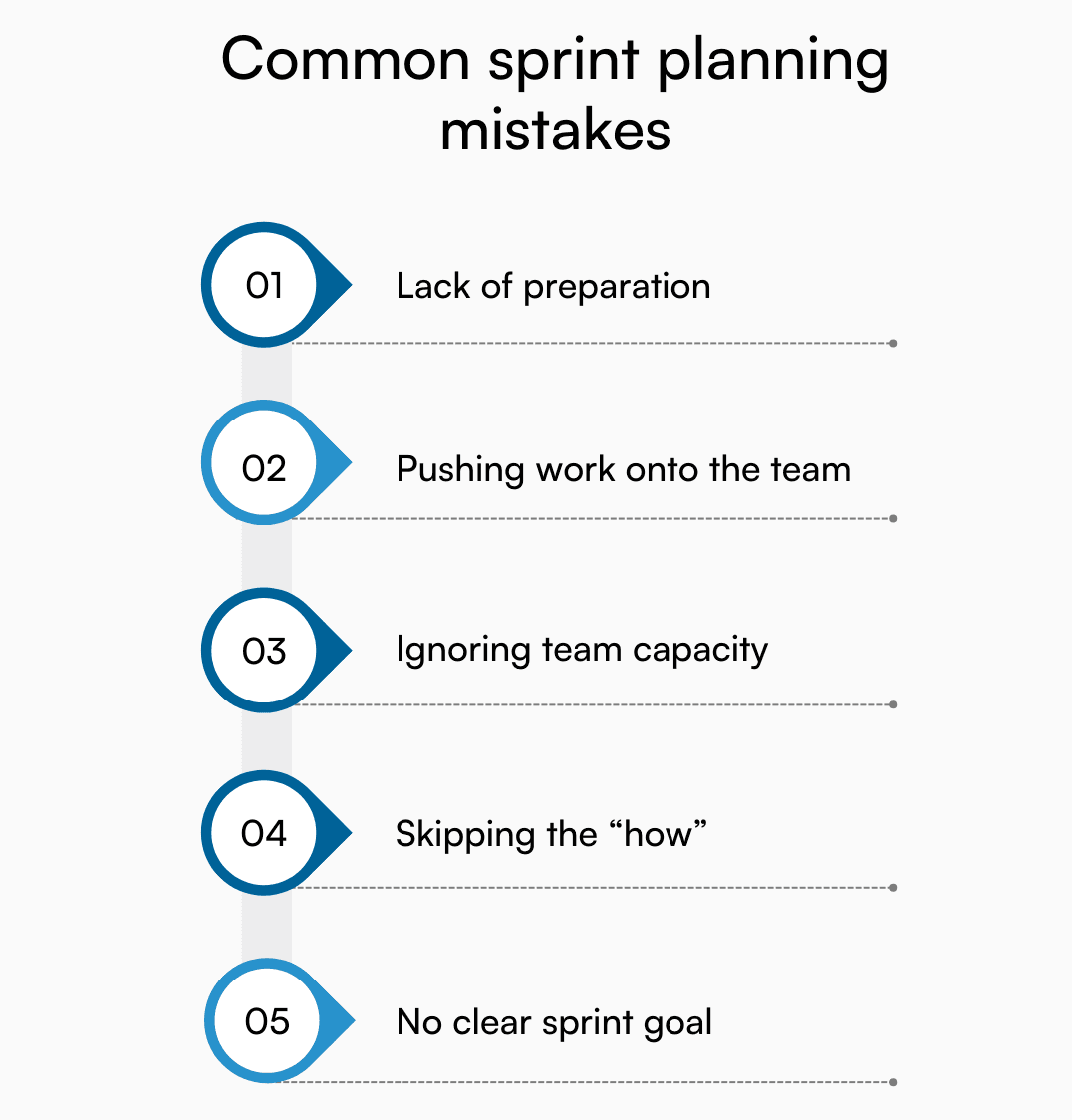 Graphic listing five common sprint planning mistakes teams should avoid.