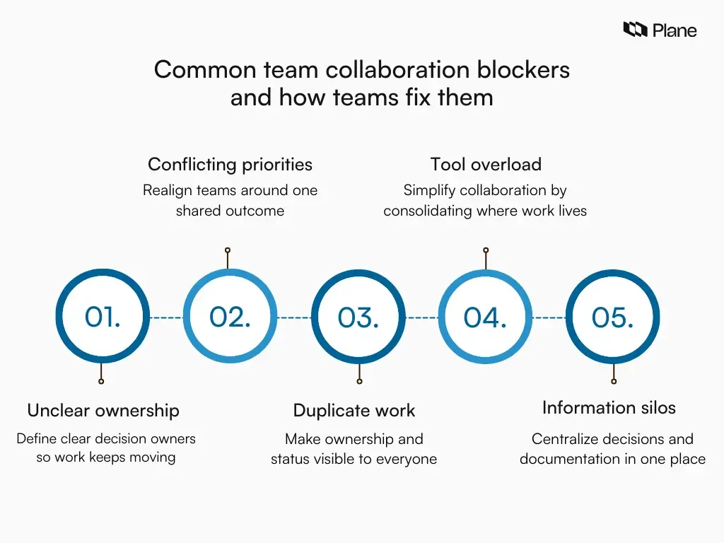 Graphic showing common team collaboration blockers paired with practical fixes, including unclear ownership, conflicting priorities, duplicate work, tool overload, and information silos.