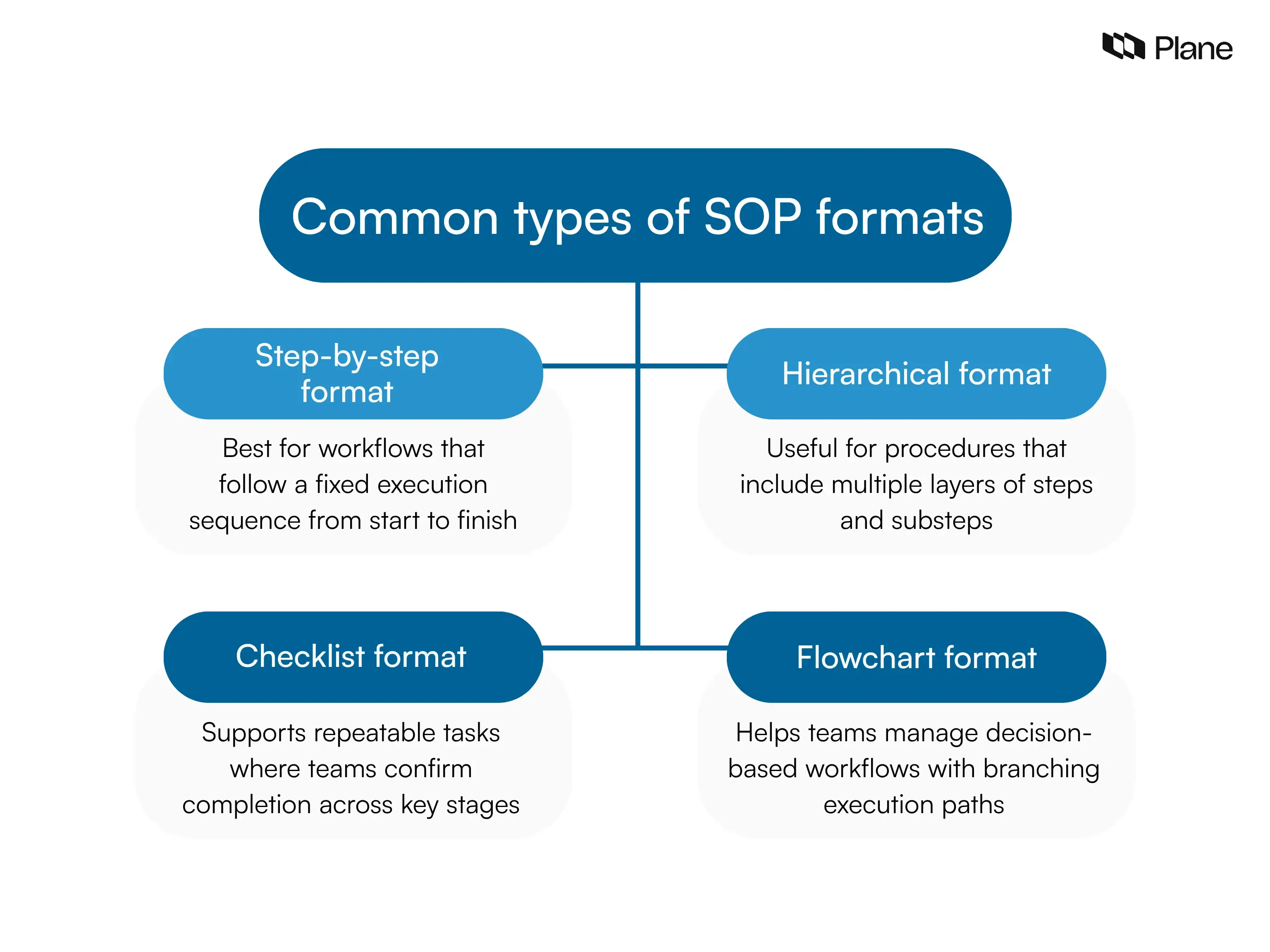 Graphic comparing common SOP formats including step-by-step, hierarchical, checklist, and flowchart formats for documenting team workflows