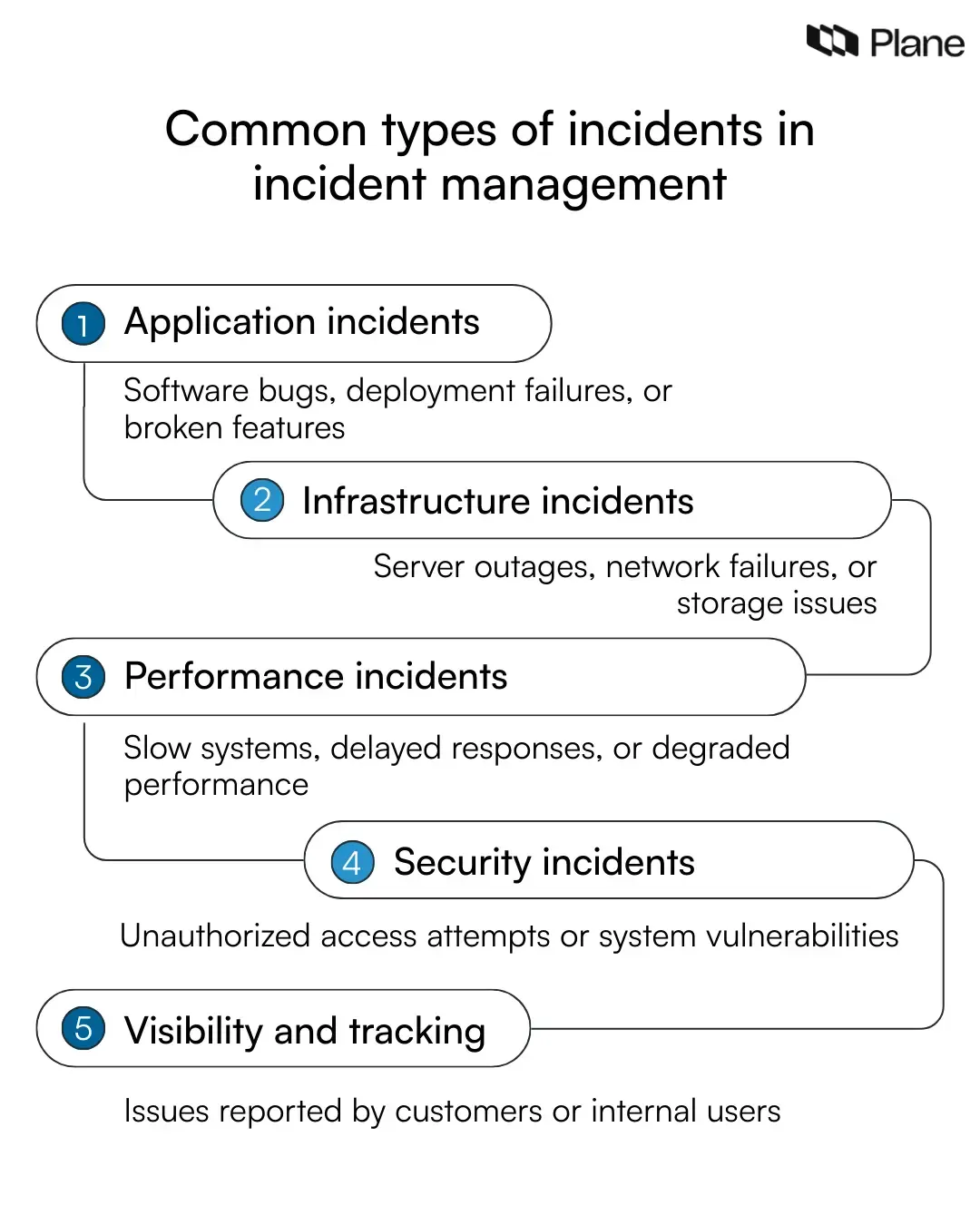 Graphic showing common types of incidents in incident management including application incidents, infrastructure incidents, performance incidents, security incidents, and user-reported incidents