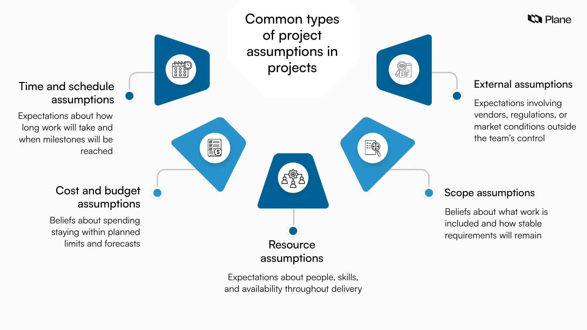 Graphic showing common types of project assumptions, including time and schedule, cost and budget, resources, scope, and external factors that shape planning.