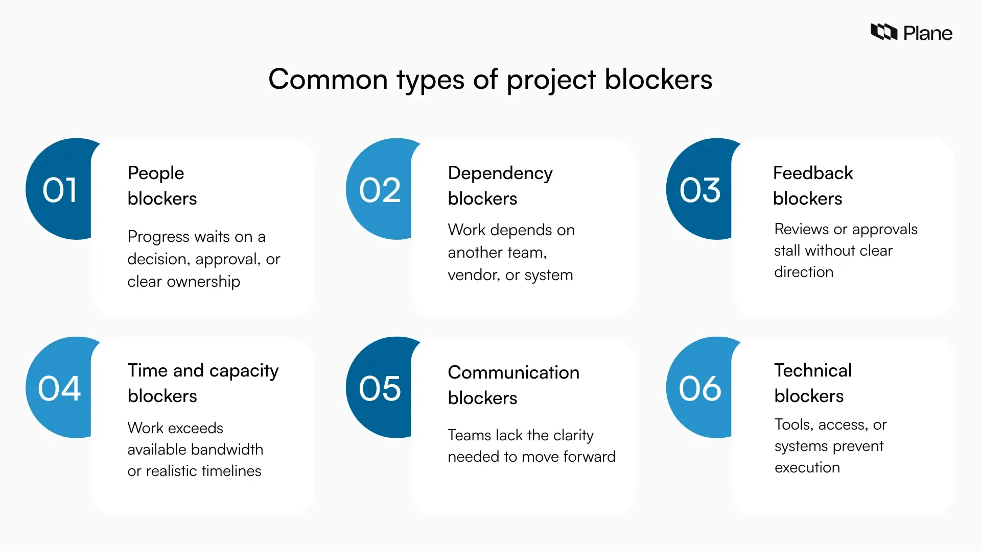 Graphic showing common types of project blockers in project management, including people, dependency, feedback, capacity, communication, and technical blockers.